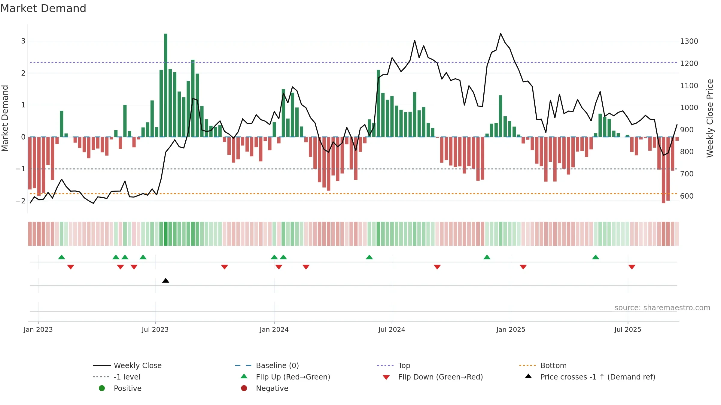 AGARIND weekly Market Demand chart, closing 2025-09-15.