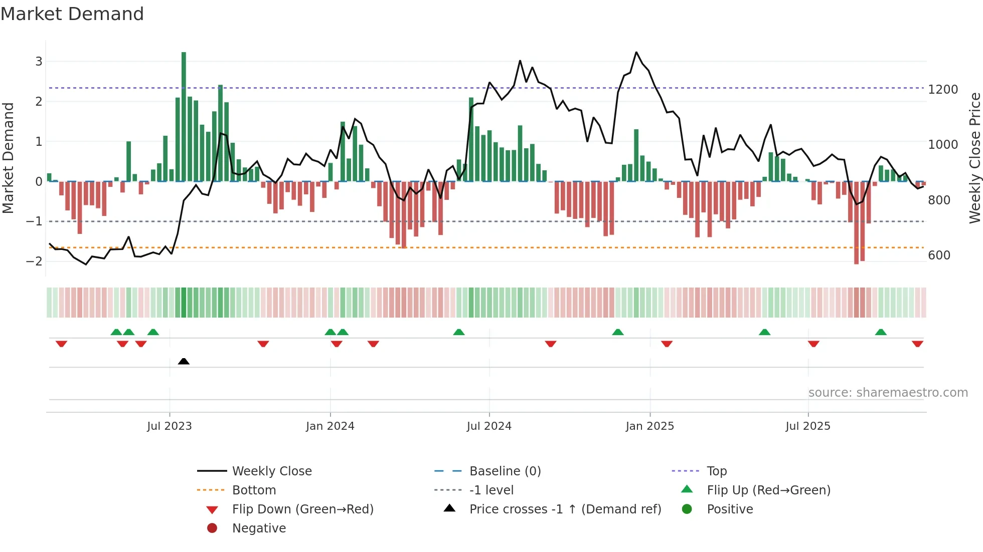 AGARIND weekly Market Demand chart