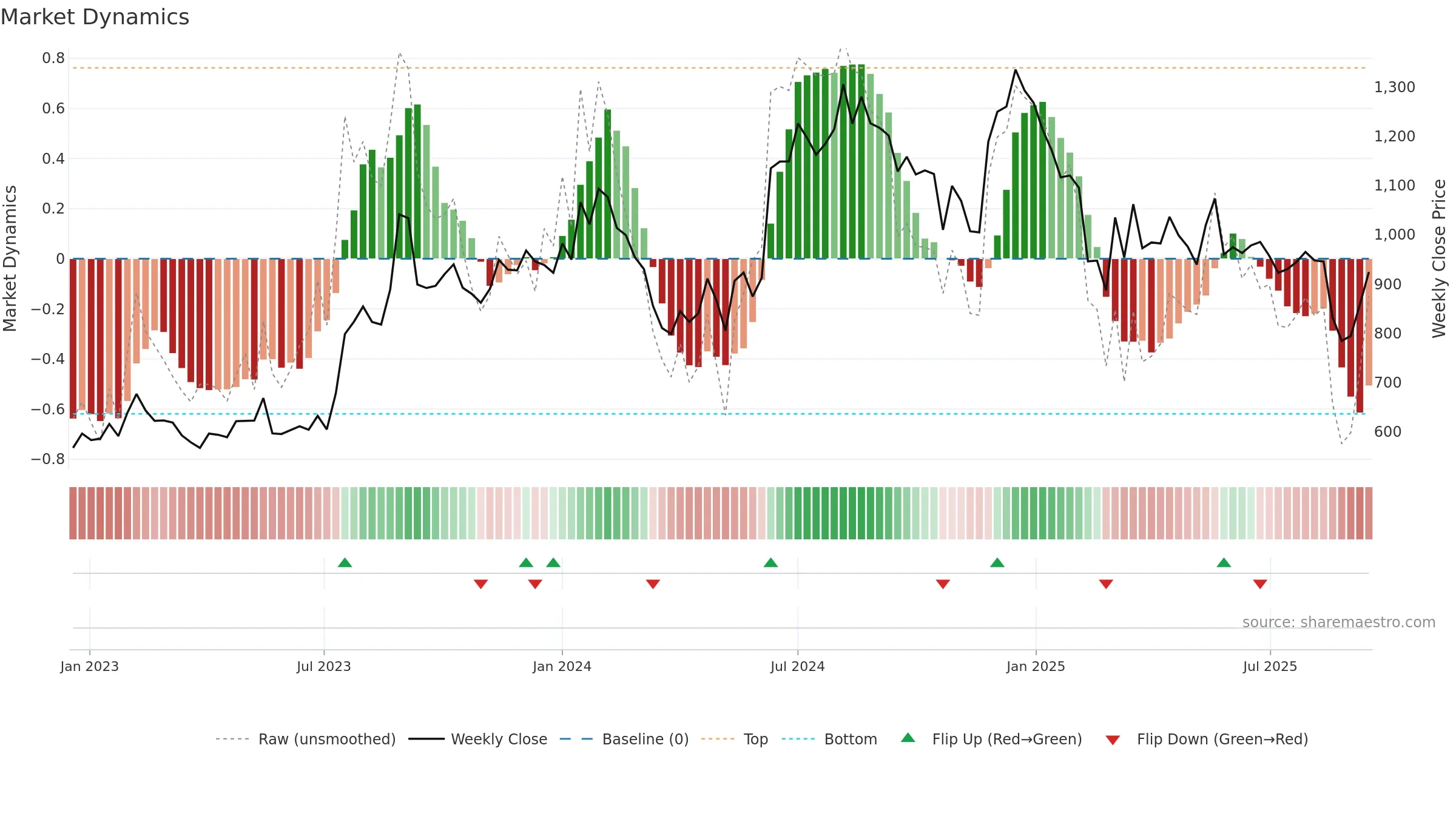 AGARIND weekly Market Dynamics chart, closing 2025-09-15.