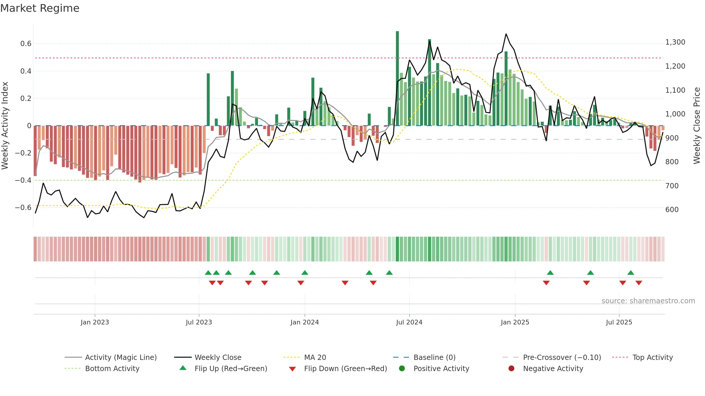 AGARIND weekly Market Snapshot chart, closing 2025-09-15.