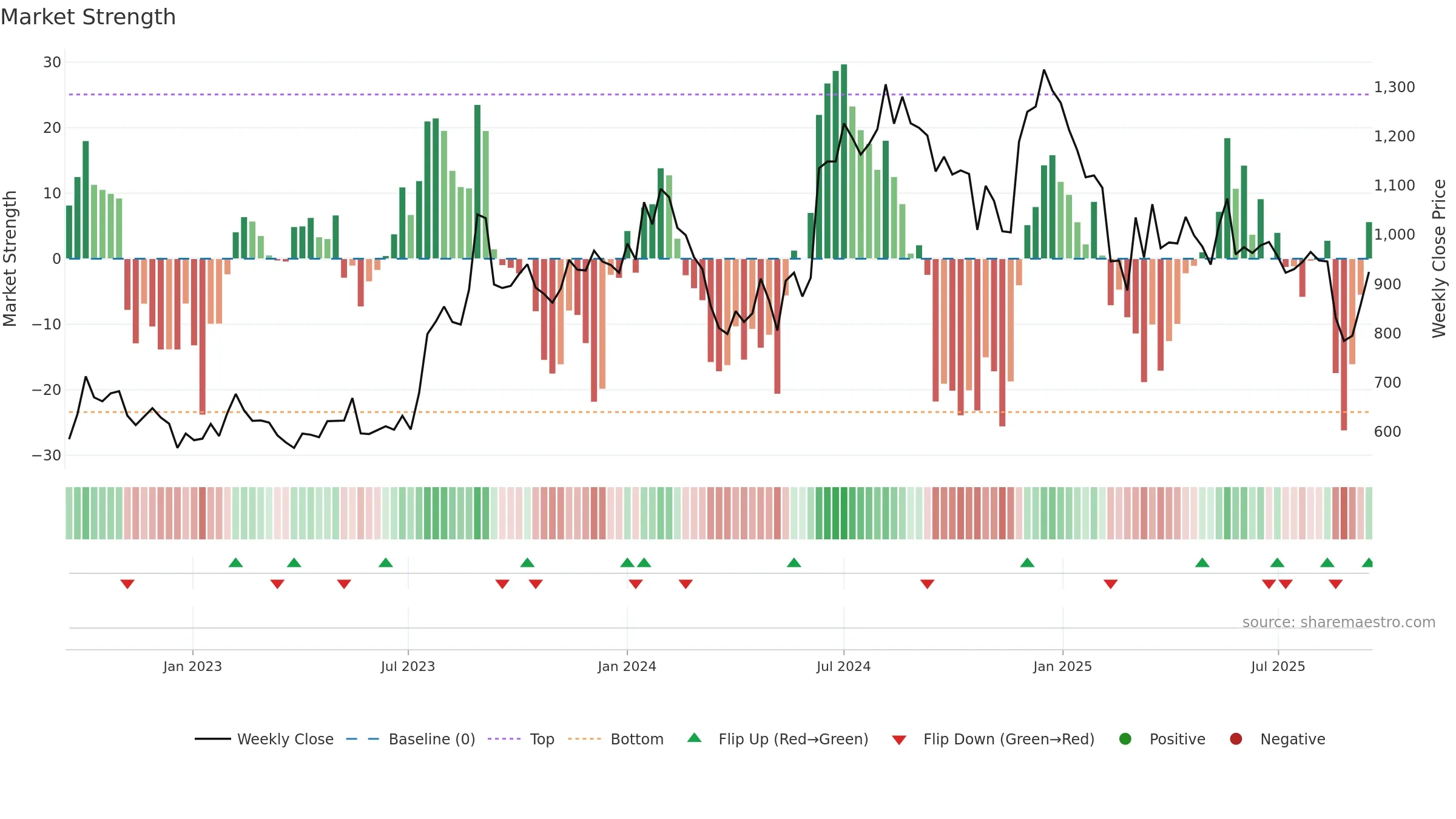 AGARIND weekly Market Strength chart, closing 2025-09-15.
