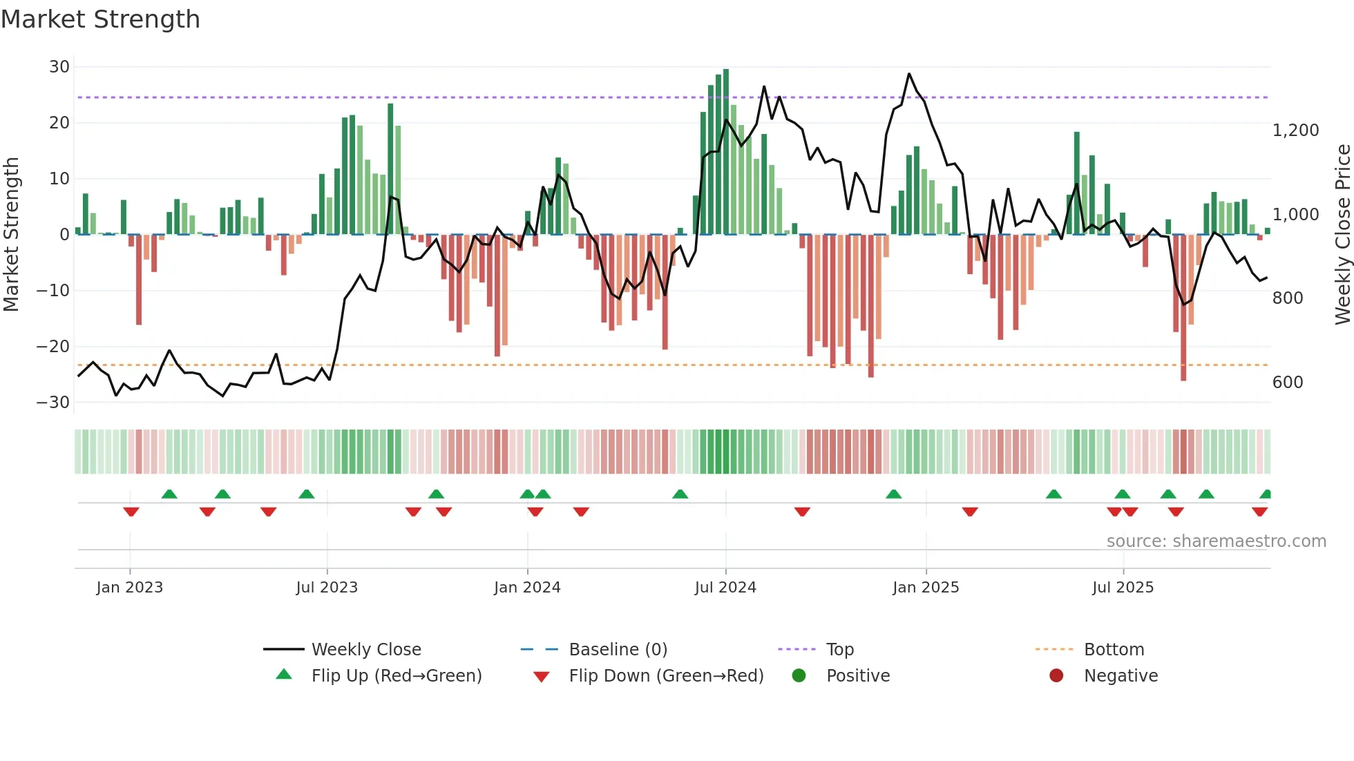 AGARIND weekly Market Strength chart