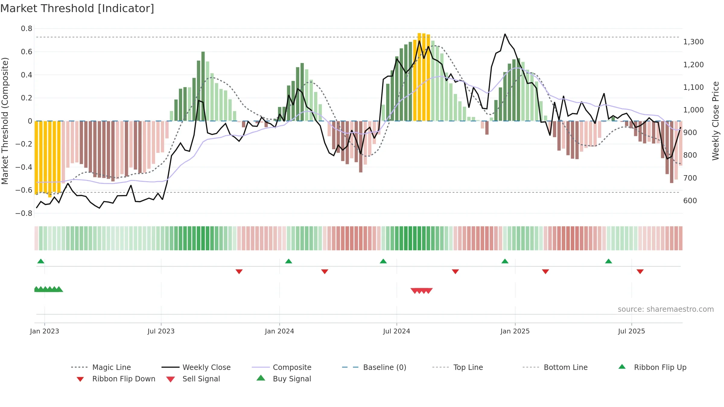 AGARIND weekly Market Threshold chart, closing 2025-09-15.