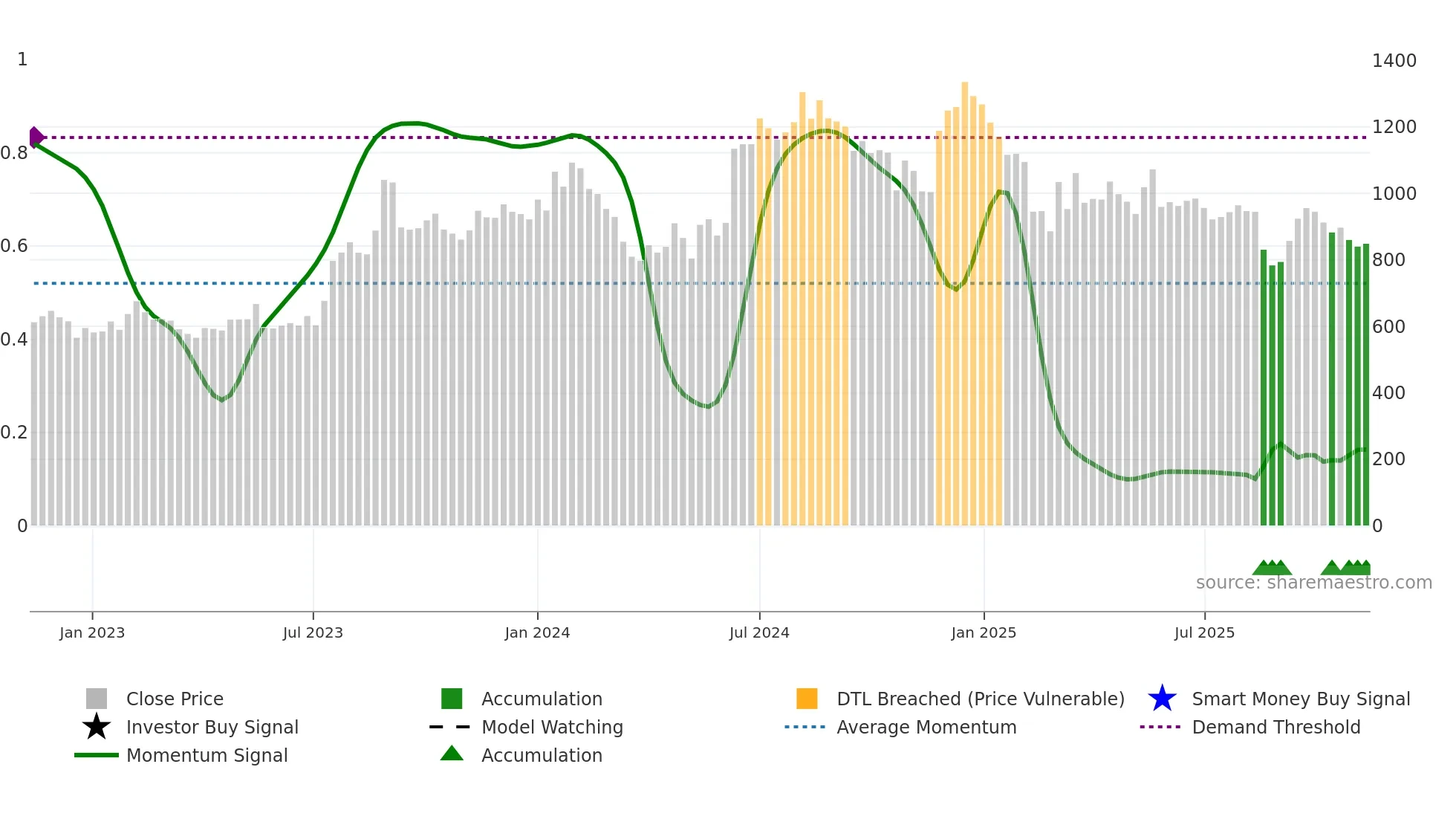 AGARIND weekly Smart Money chart