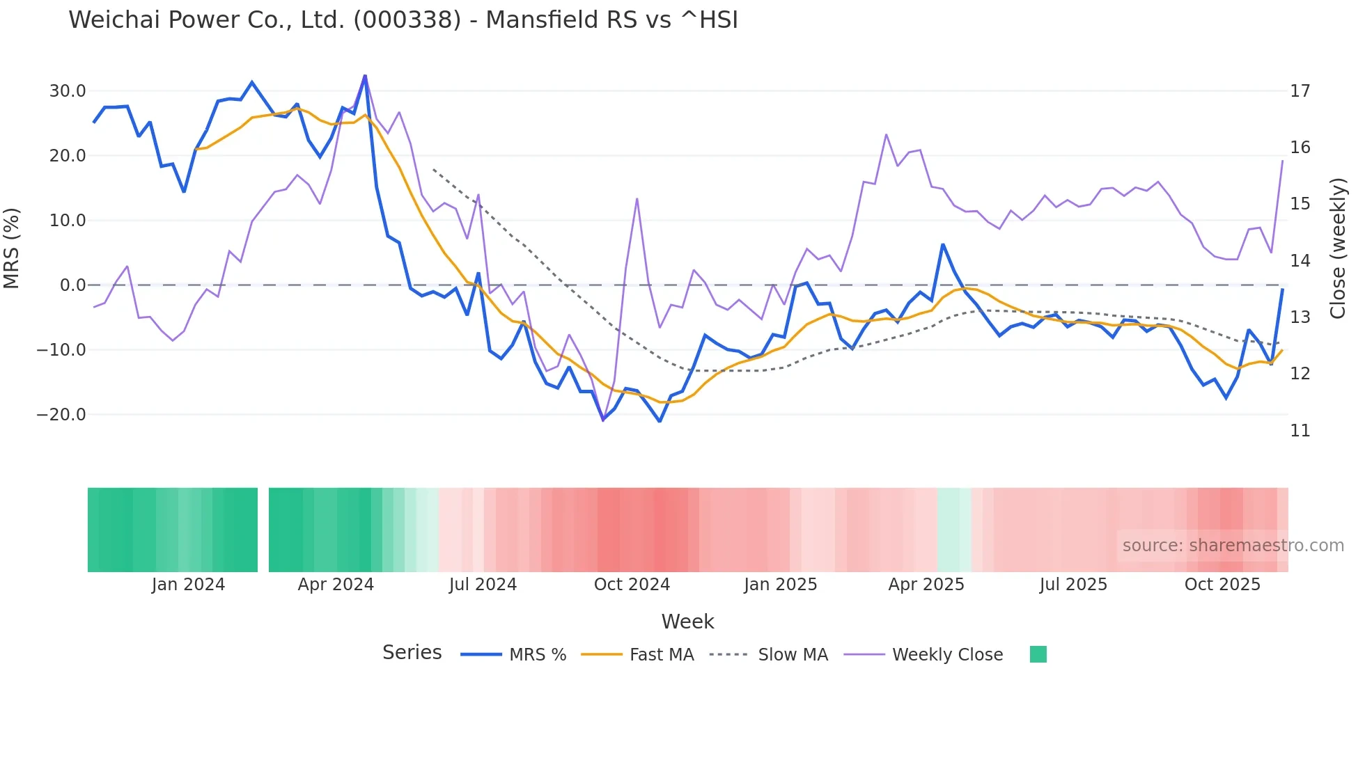000338 Mansfield Relative Strength chart