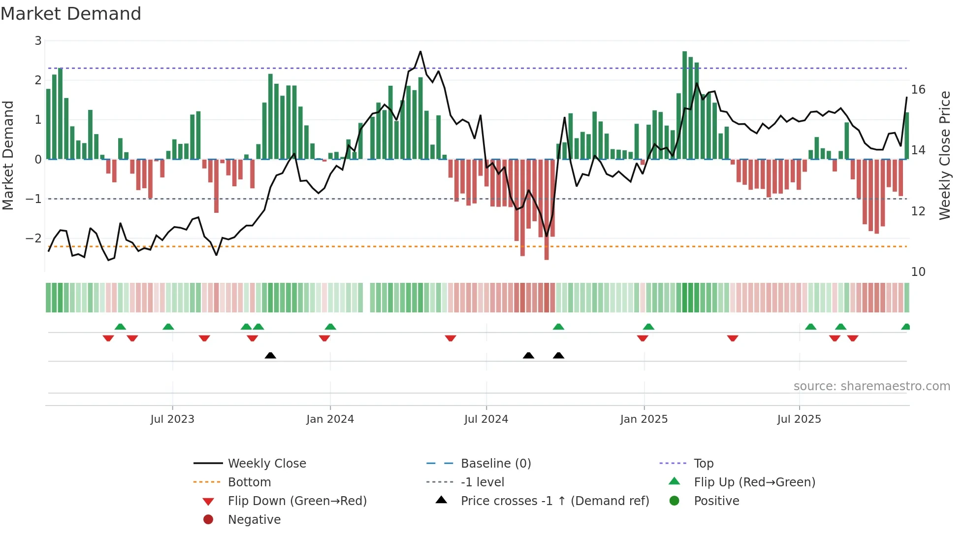 000338 weekly Market Demand chart