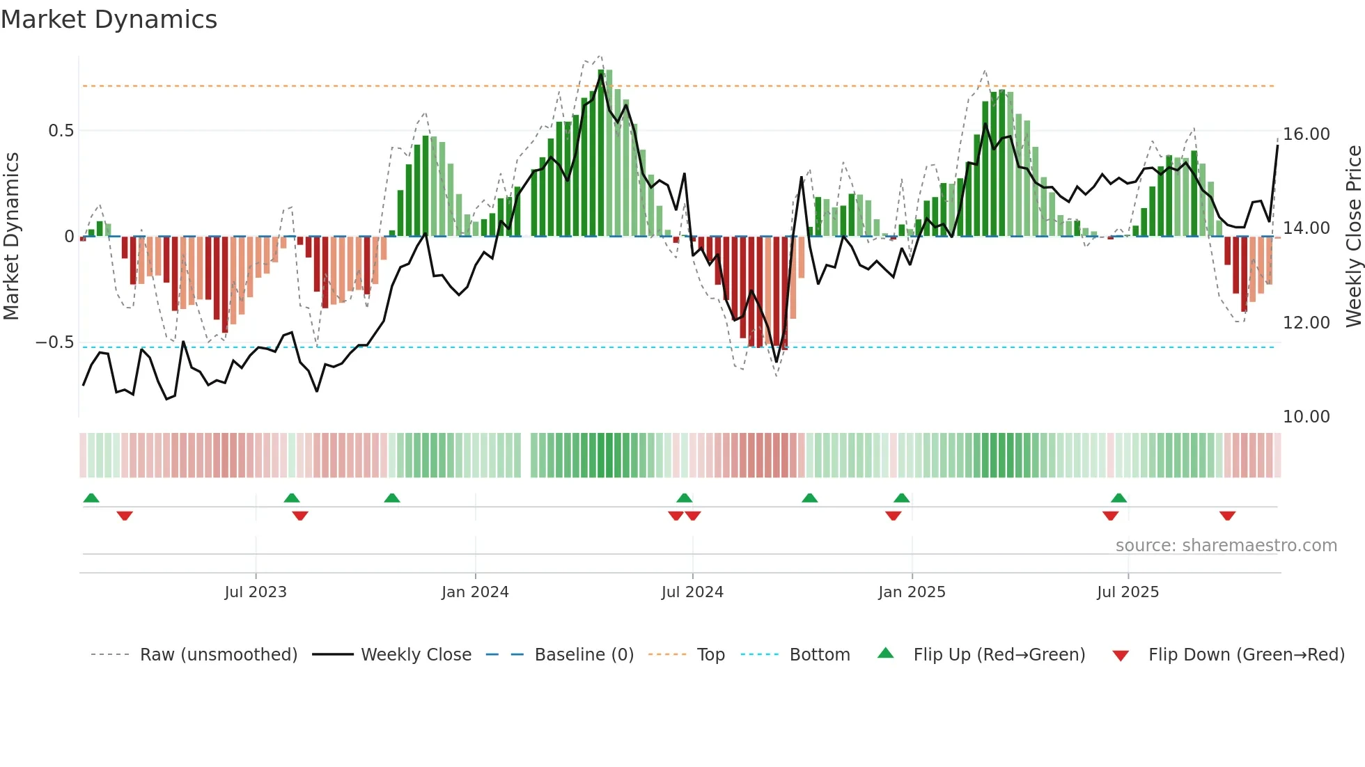 000338 weekly Market Dynamics chart