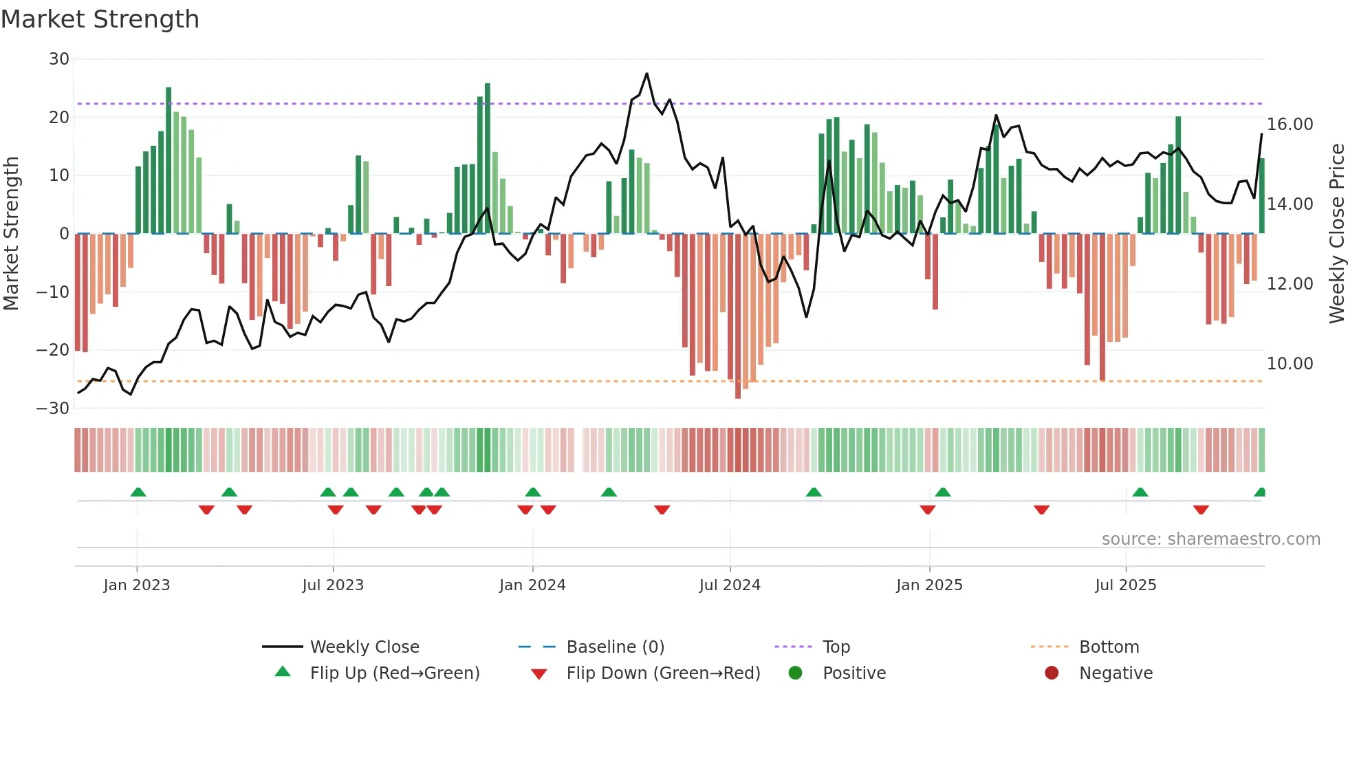 000338 weekly Market Strength chart