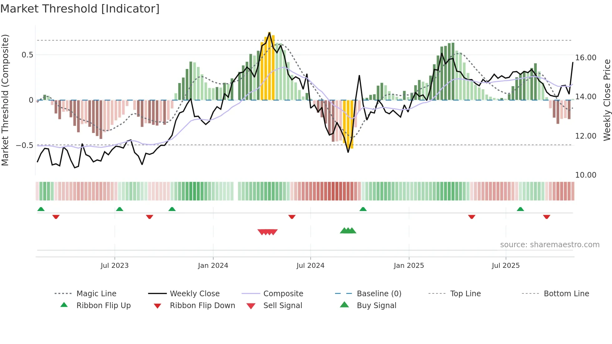000338 weekly Market Threshold chart
