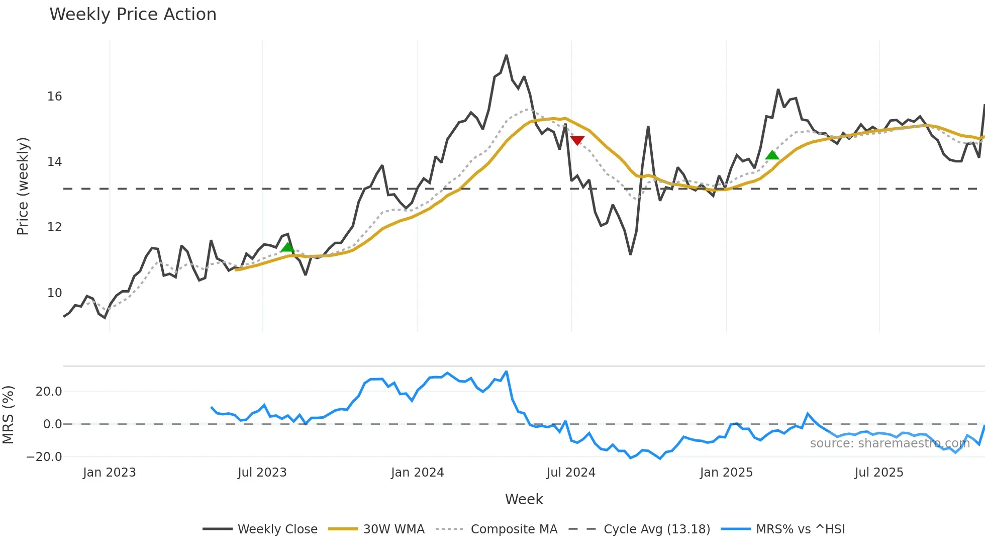 000338 weekly Price Action chart, closing 2025-11-03