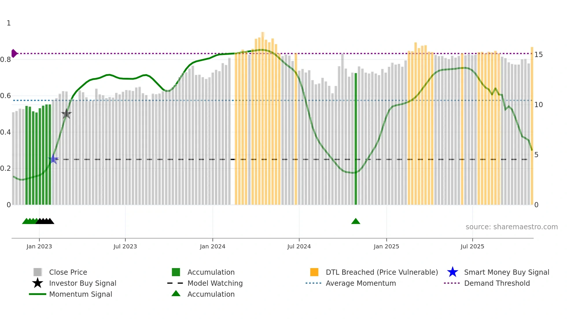 000338 weekly Smart Money chart