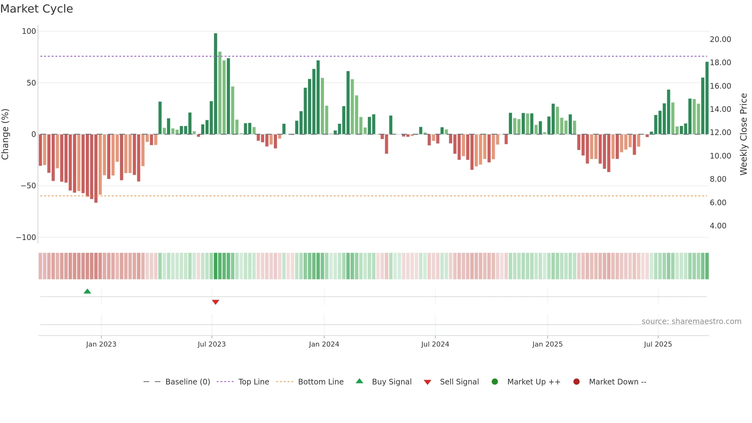 RIOT weekly Market Cycle chart, closing 2025-09-19.