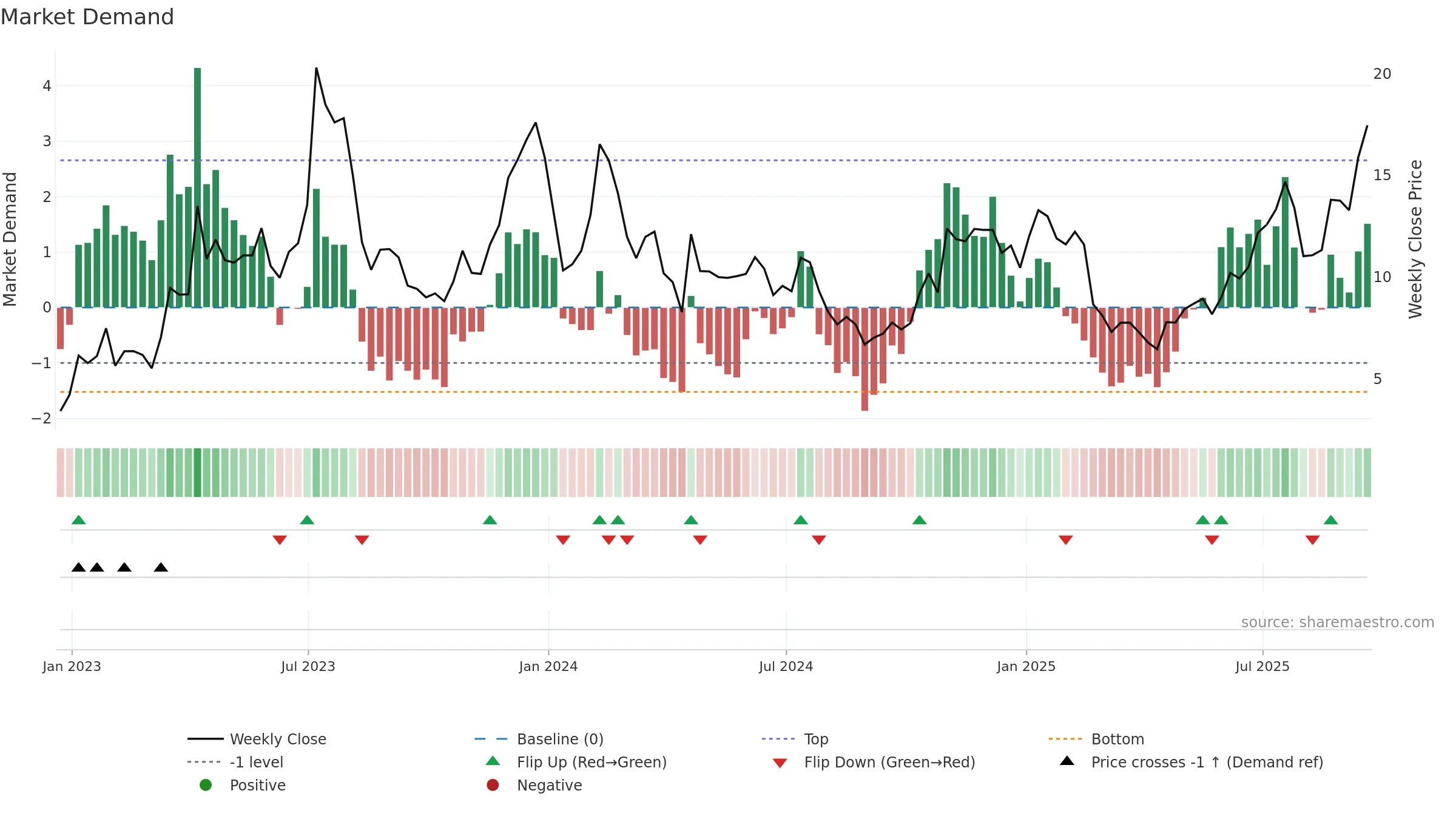 RIOT weekly Market Demand chart, closing 2025-09-19.