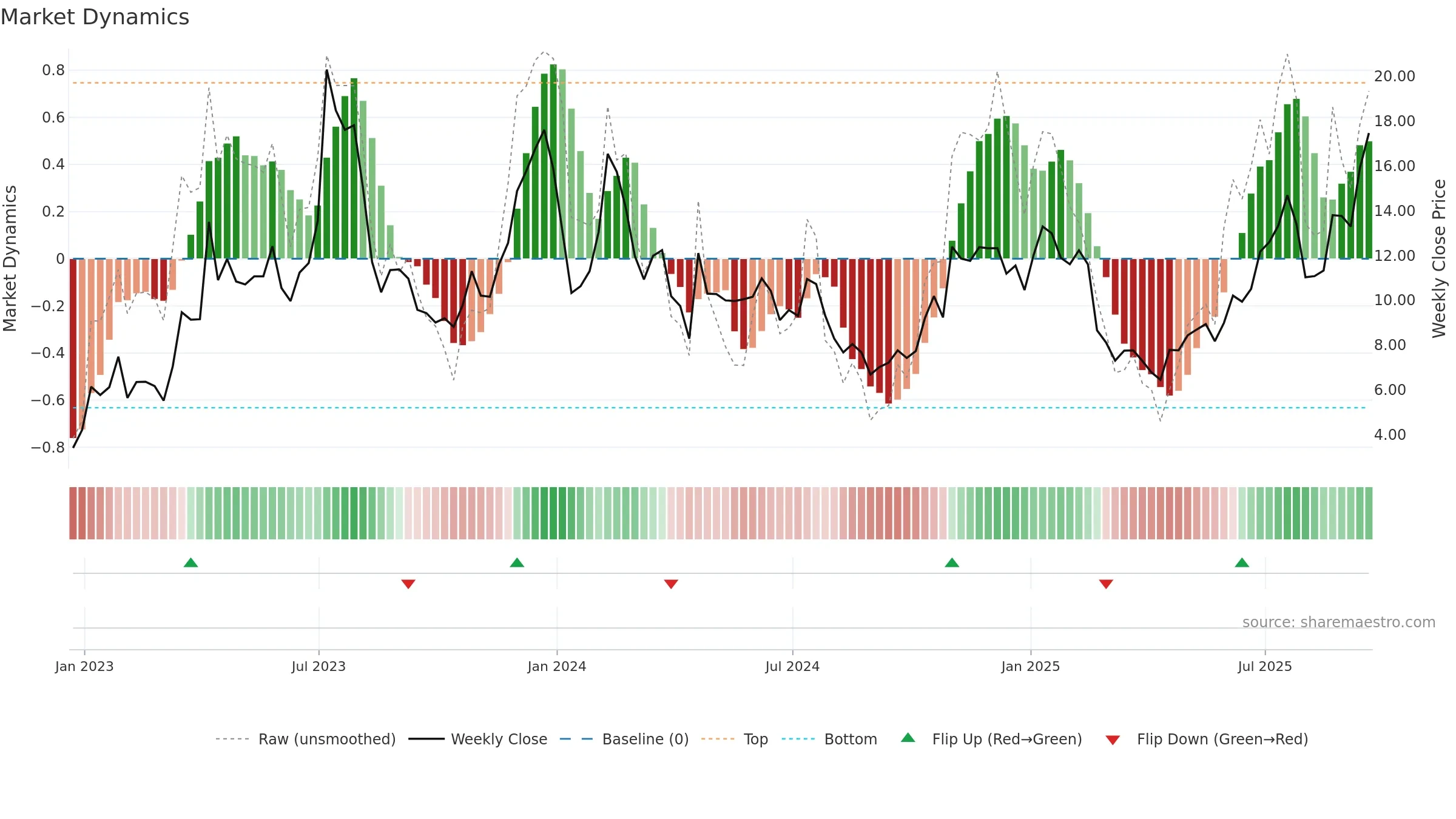 RIOT weekly Market Dynamics chart, closing 2025-09-19.