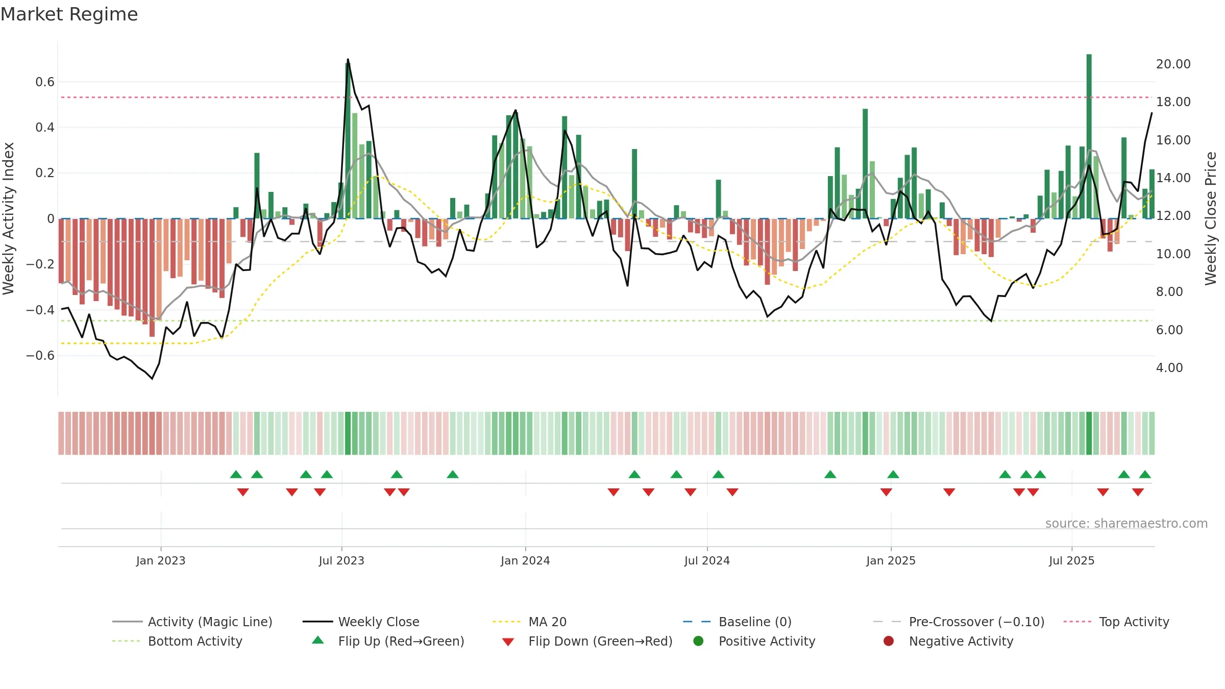 RIOT weekly Market Snapshot chart, closing 2025-09-19.