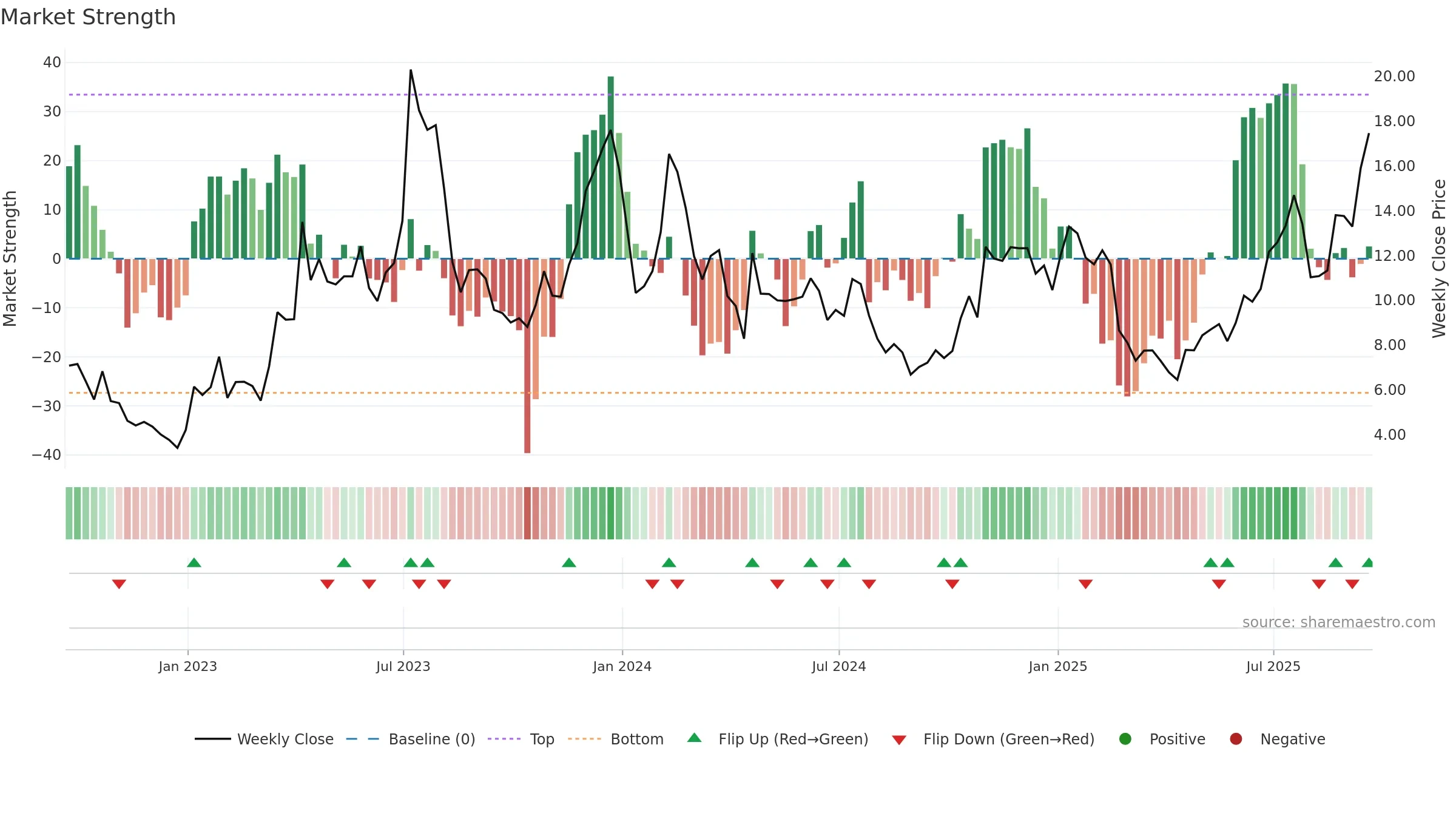 RIOT weekly Market Strength chart, closing 2025-09-19.