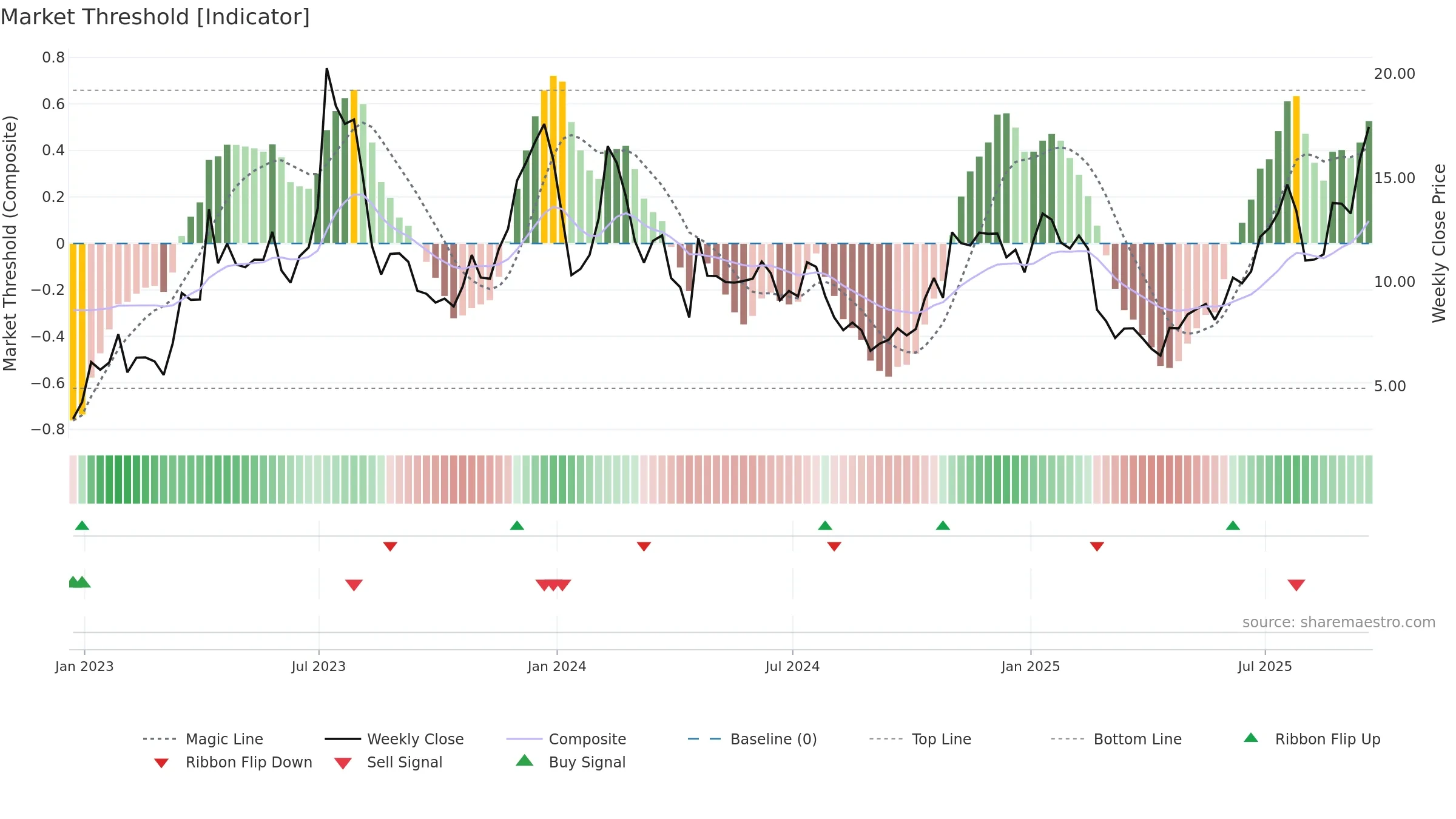 RIOT weekly Market Threshold chart, closing 2025-09-19.