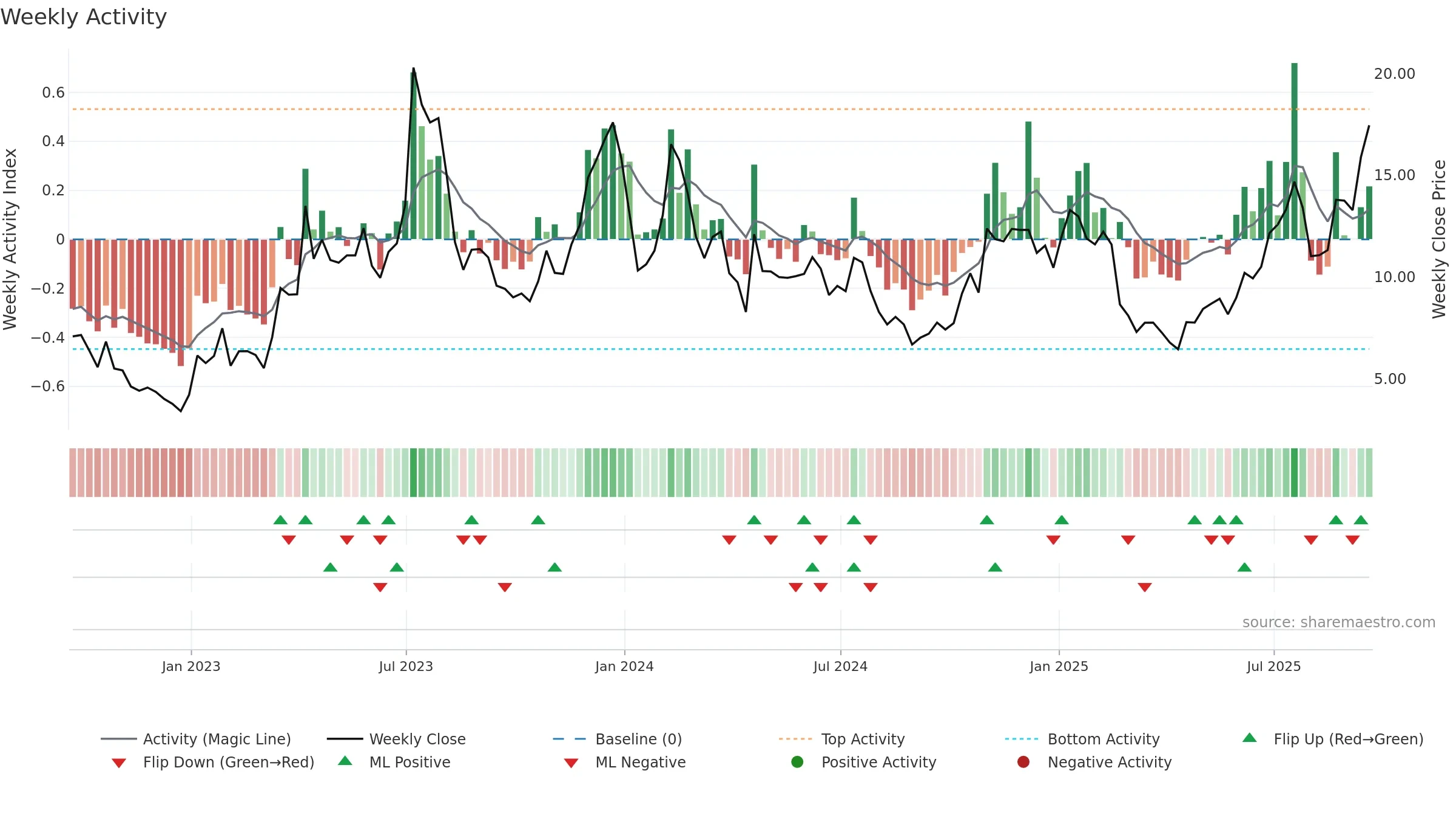 RIOT weekly Activity chart, closing 2025-09-19.