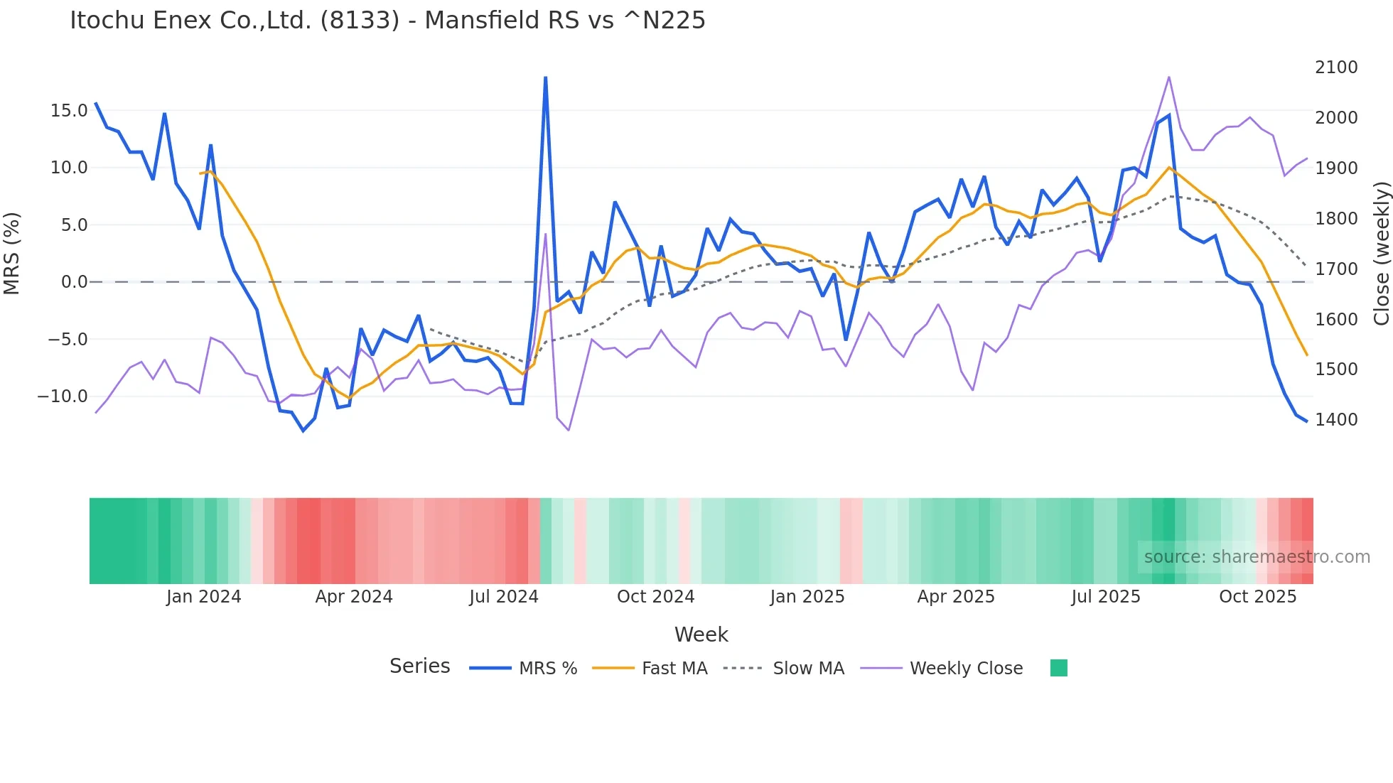 8133 Mansfield Relative Strength chart