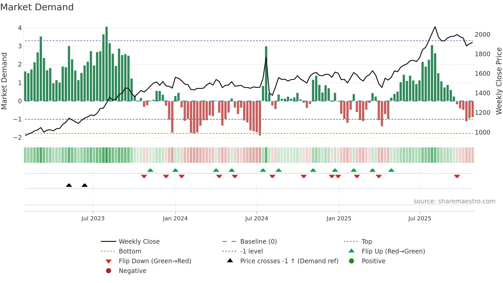 8133 weekly Market Demand chart