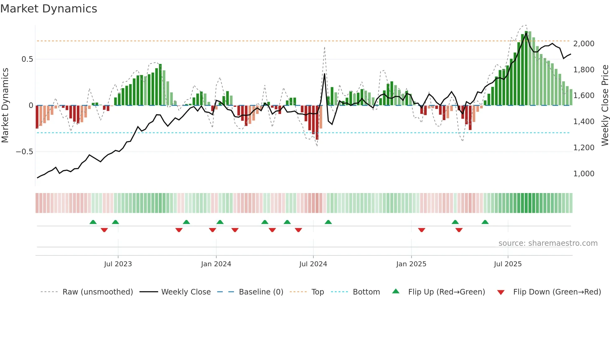 8133 weekly Market Dynamics chart