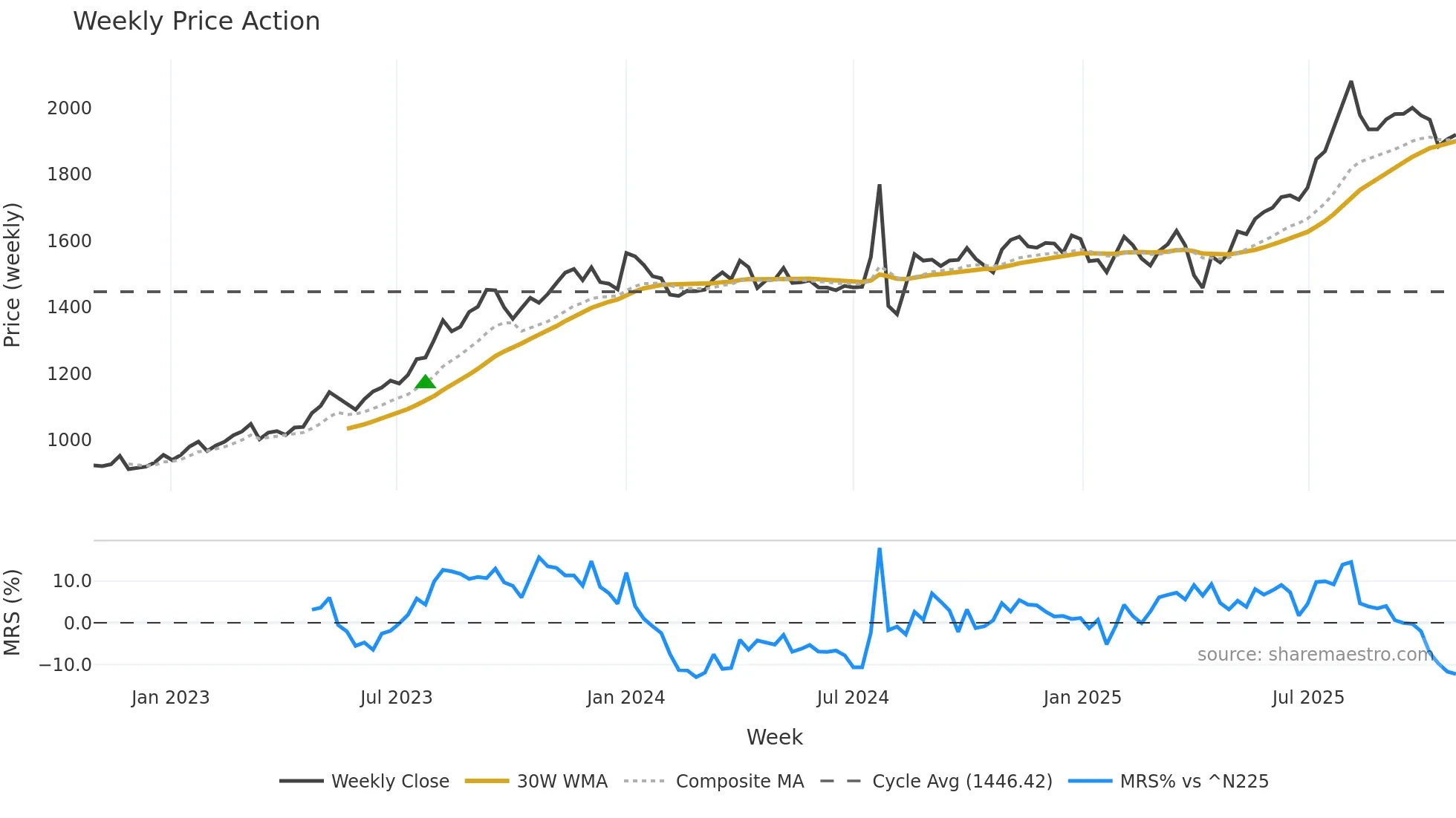 8133 weekly Price Action chart, closing 2025-10-27