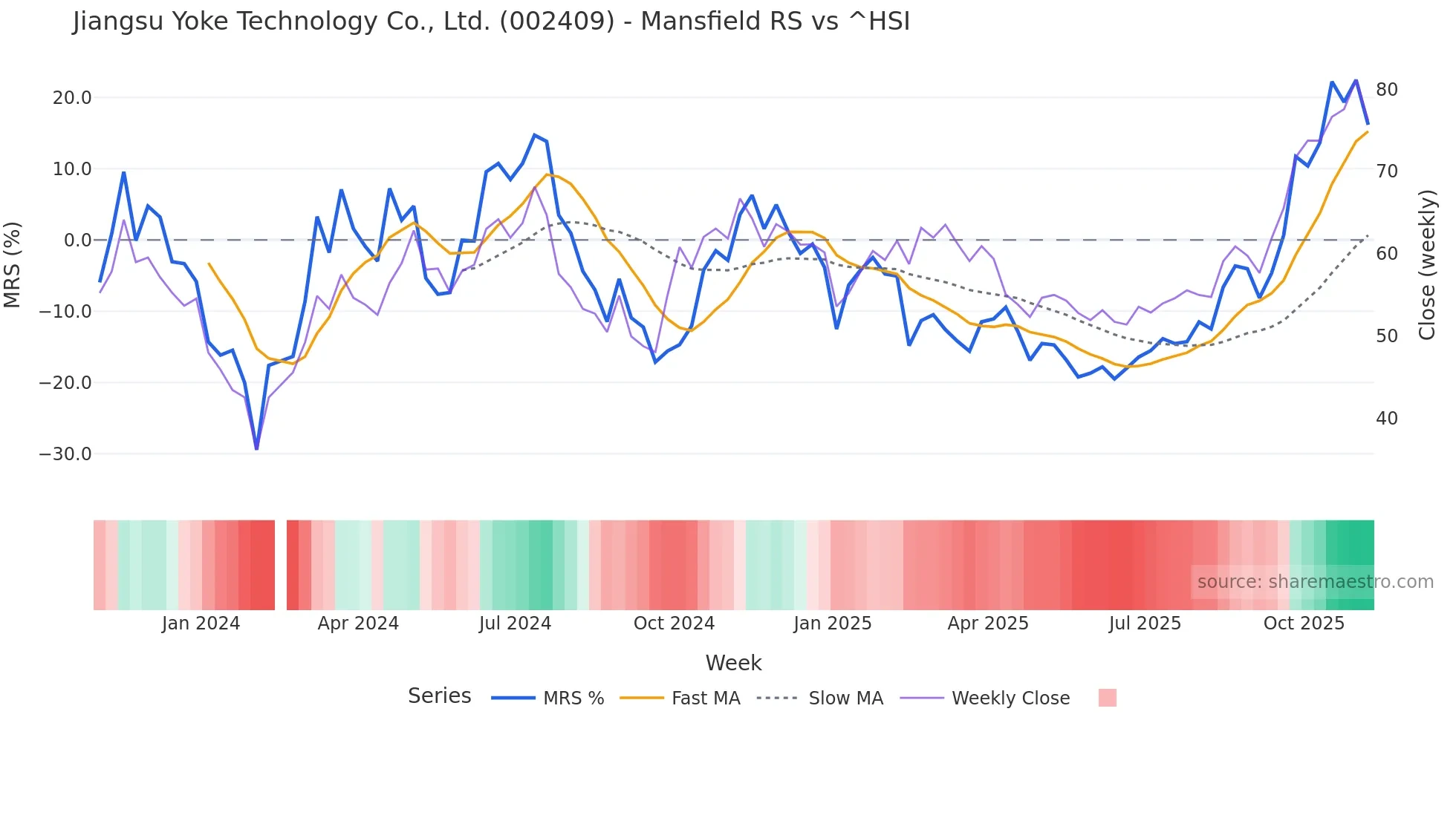 002409 Mansfield Relative Strength chart