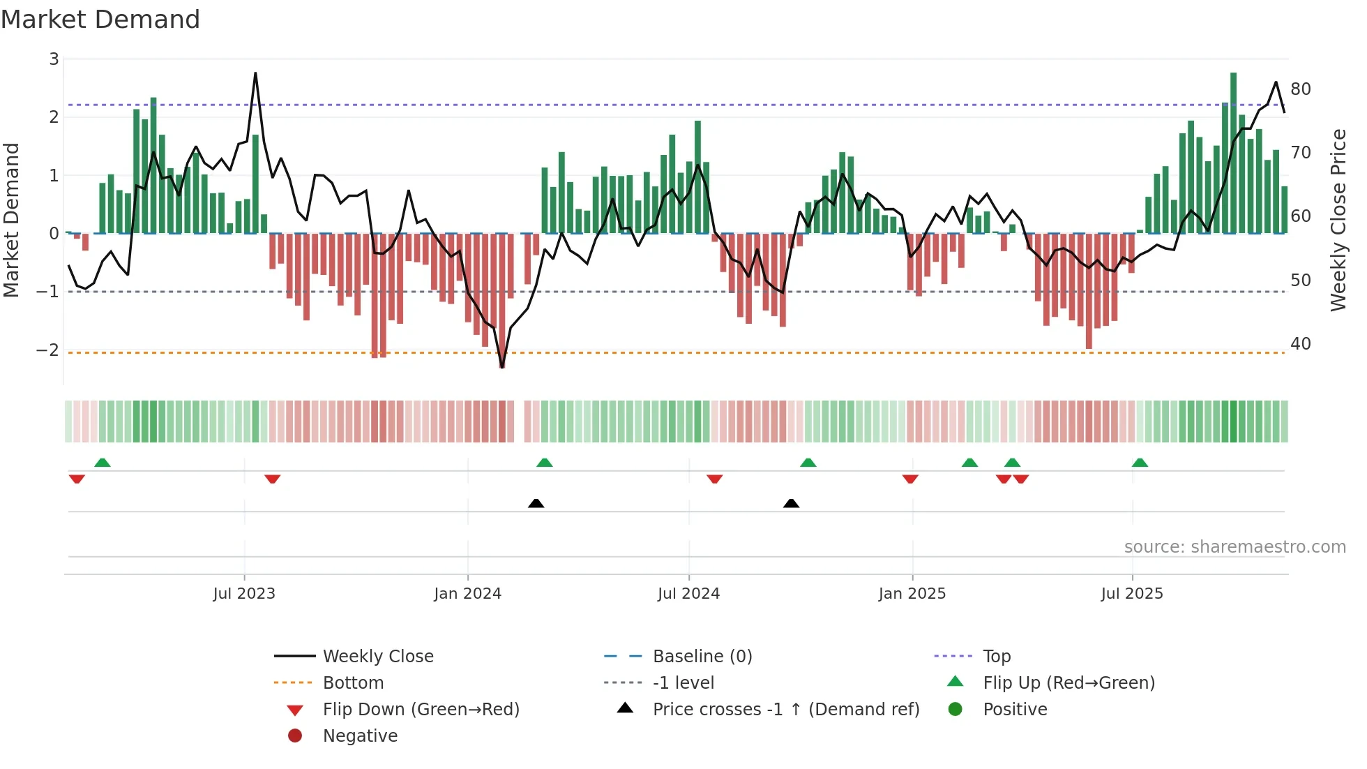 002409 weekly Market Demand chart
