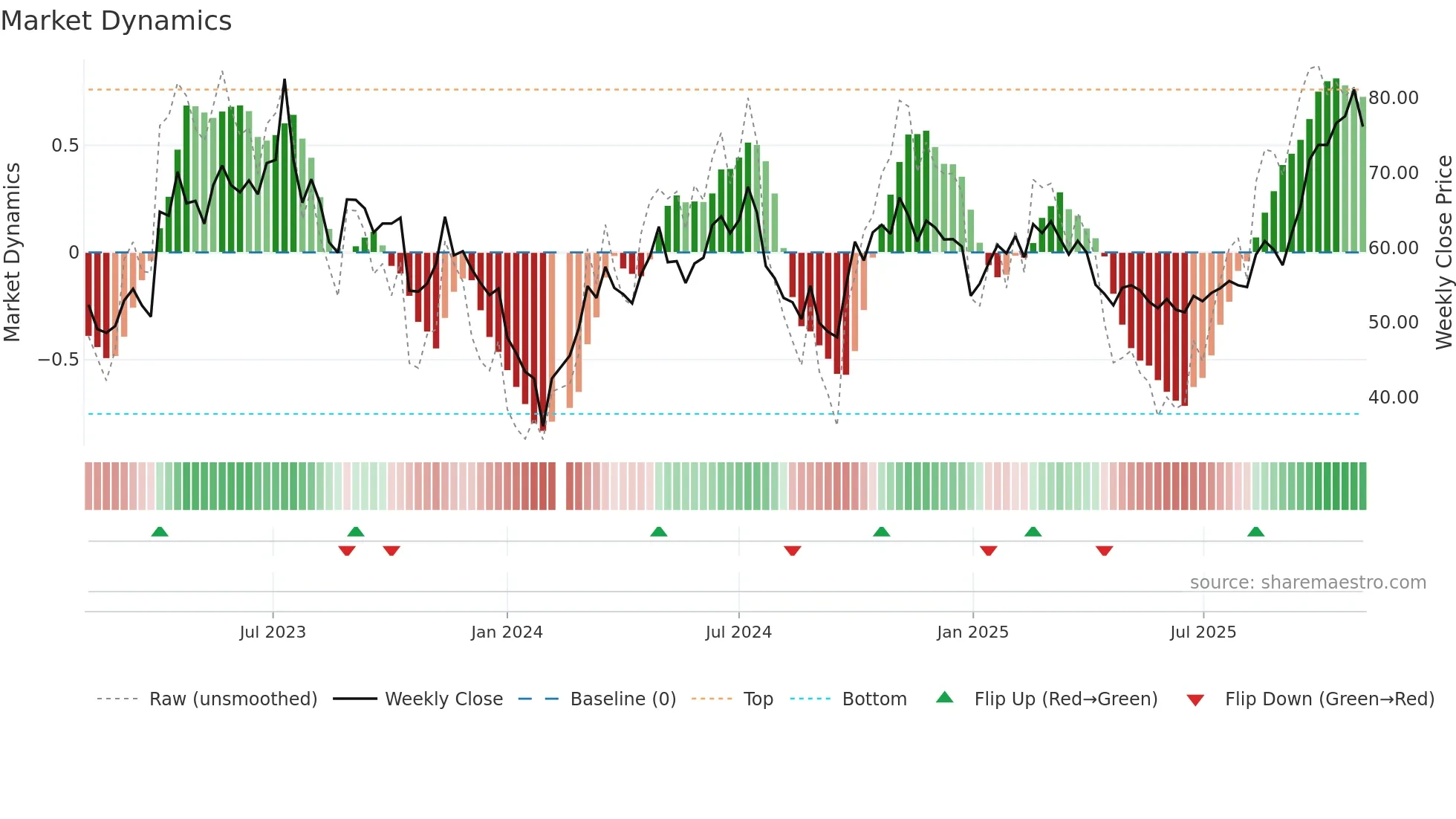 002409 weekly Market Dynamics chart