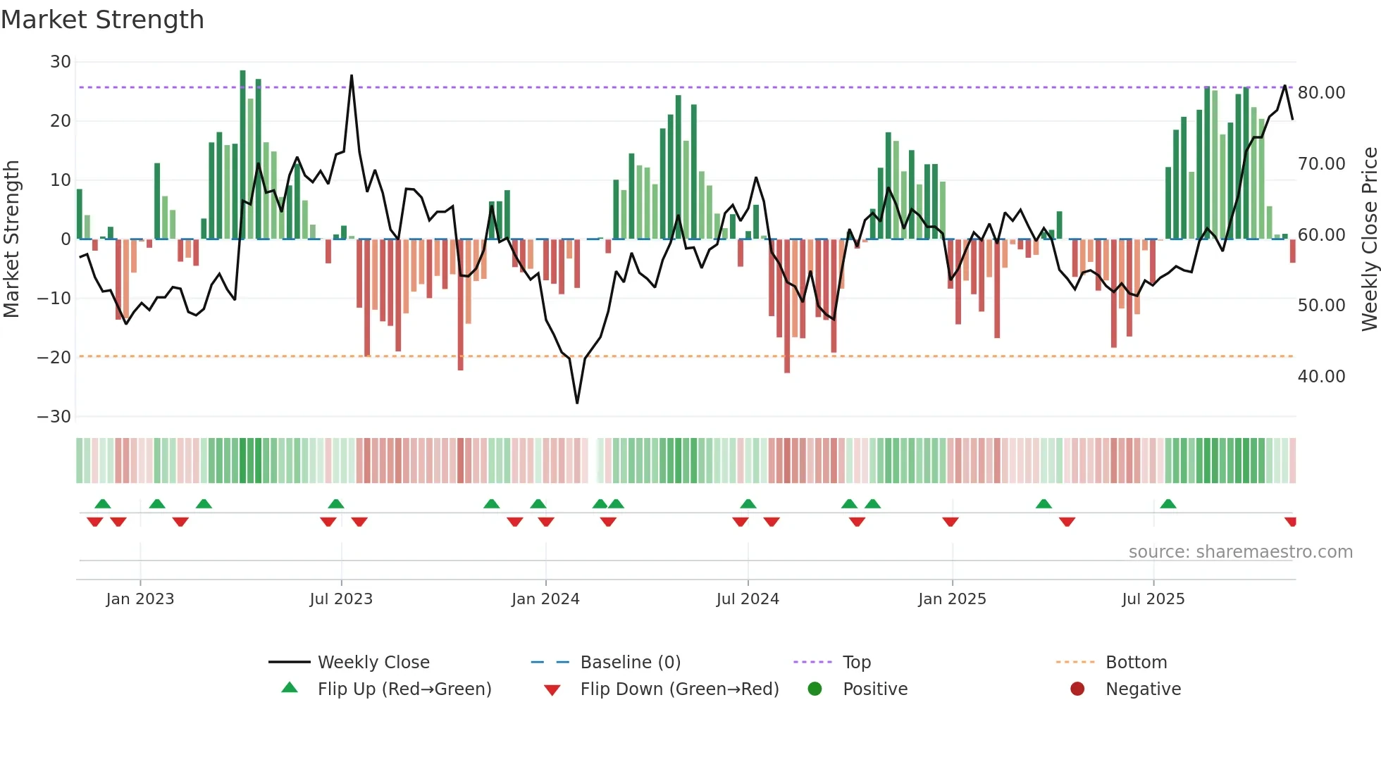 002409 weekly Market Strength chart