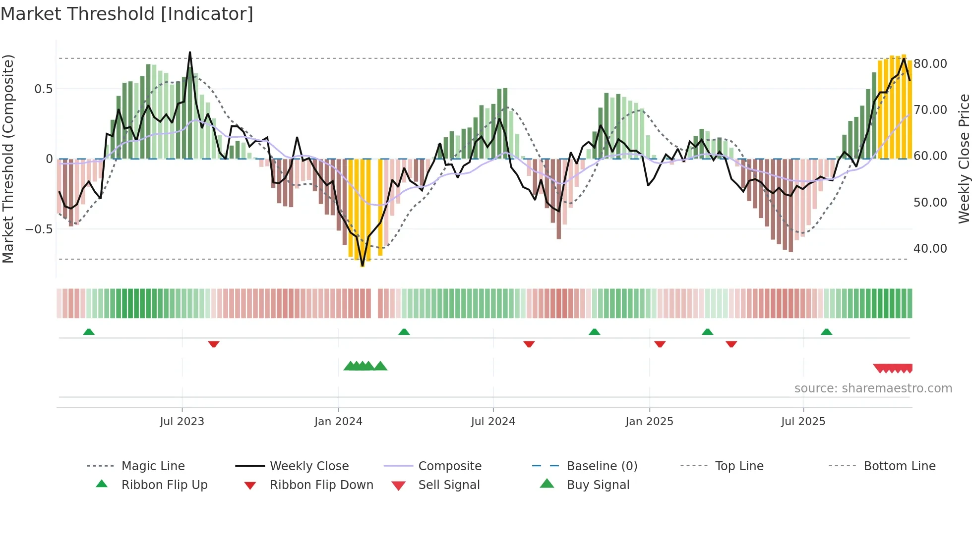 002409 weekly Market Threshold chart