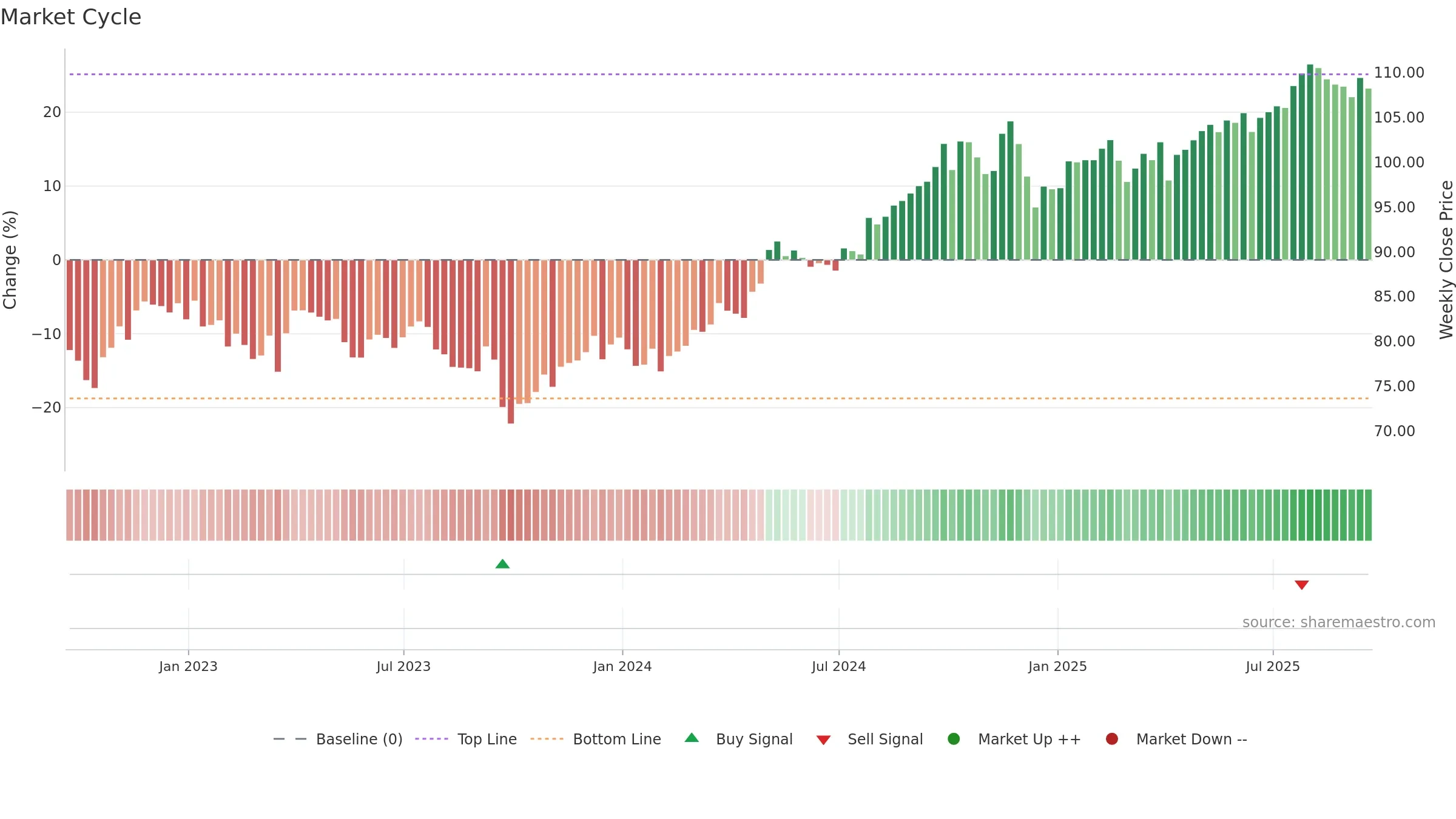 IDU weekly Market Cycle chart, closing 2025-09-19.