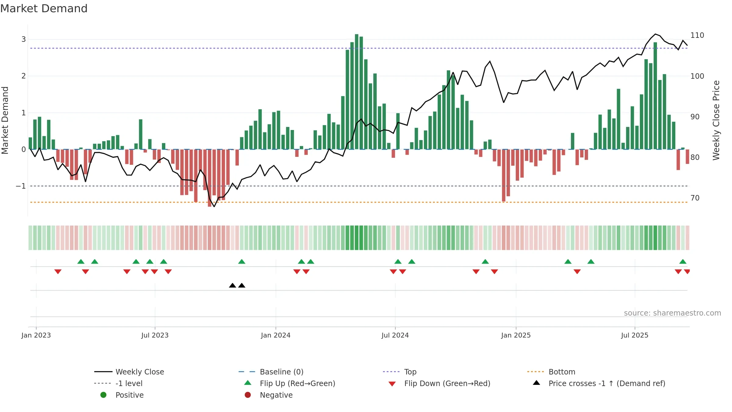 IDU weekly Market Demand chart, closing 2025-09-19.
