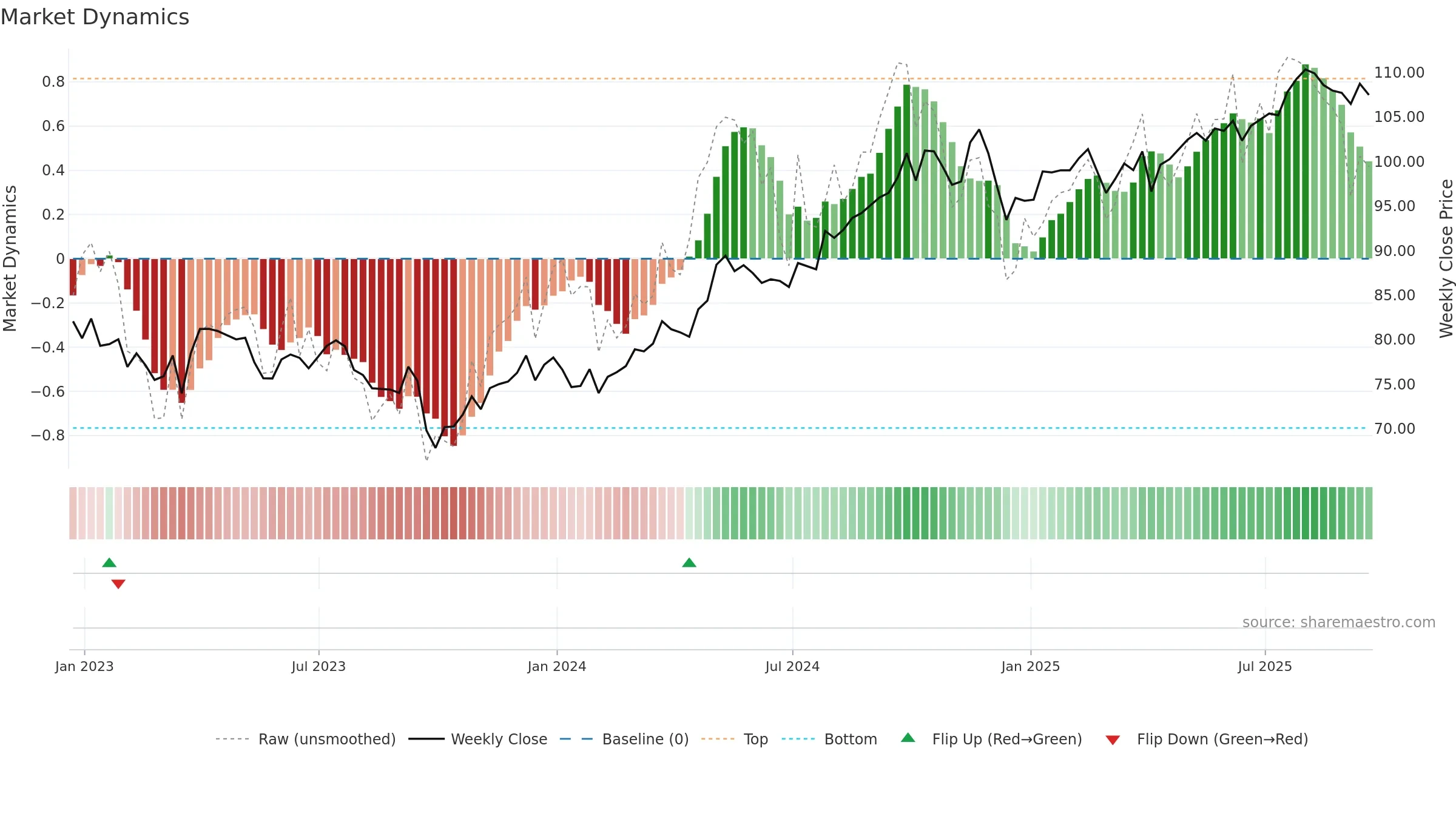 IDU weekly Market Dynamics chart, closing 2025-09-19.
