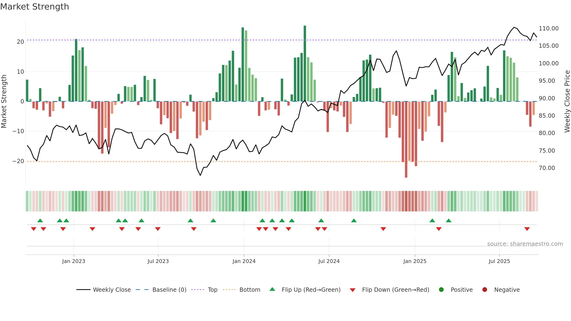 IDU weekly Market Strength chart, closing 2025-09-19.