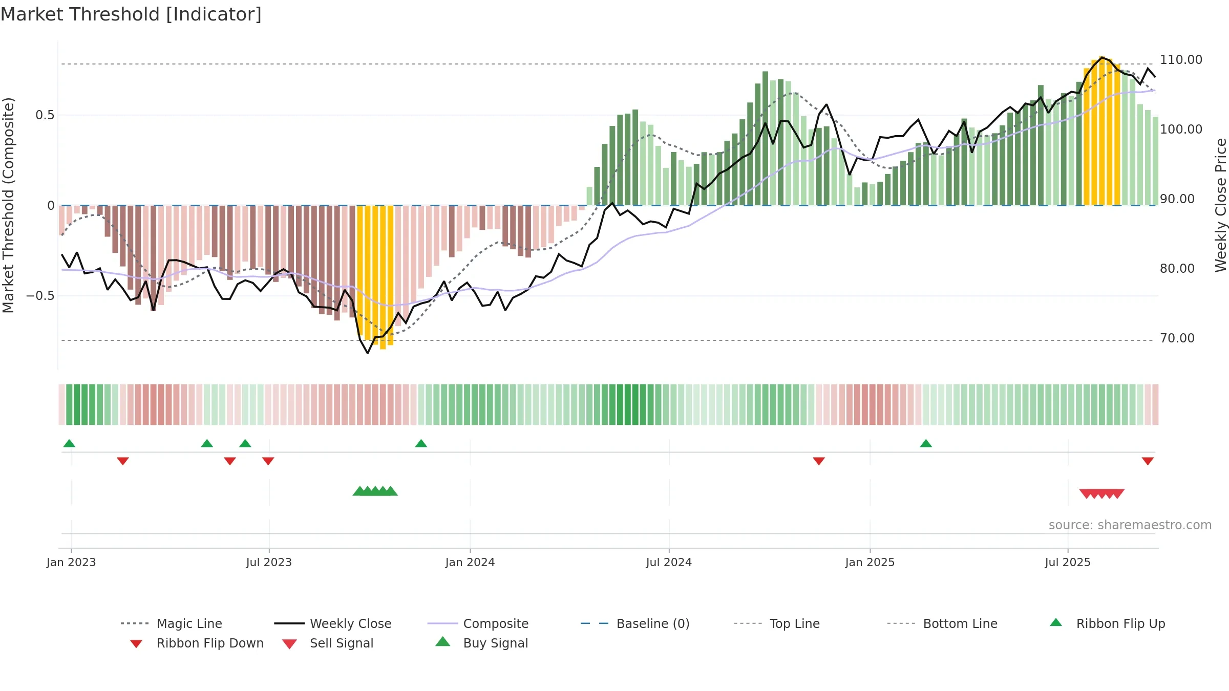 IDU weekly Market Threshold chart, closing 2025-09-19.