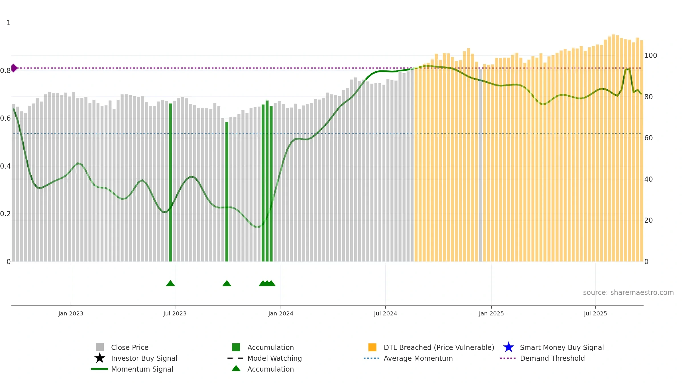 IDU weekly Smart Money chart, closing 2025-09-19.