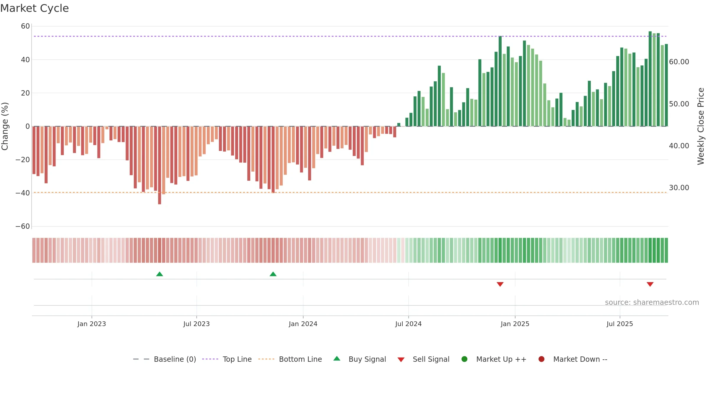 BFH weekly Market Cycle chart, closing 2025-09-19.