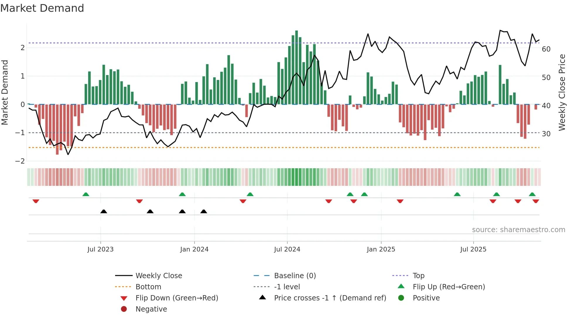 BFH weekly Market Demand chart