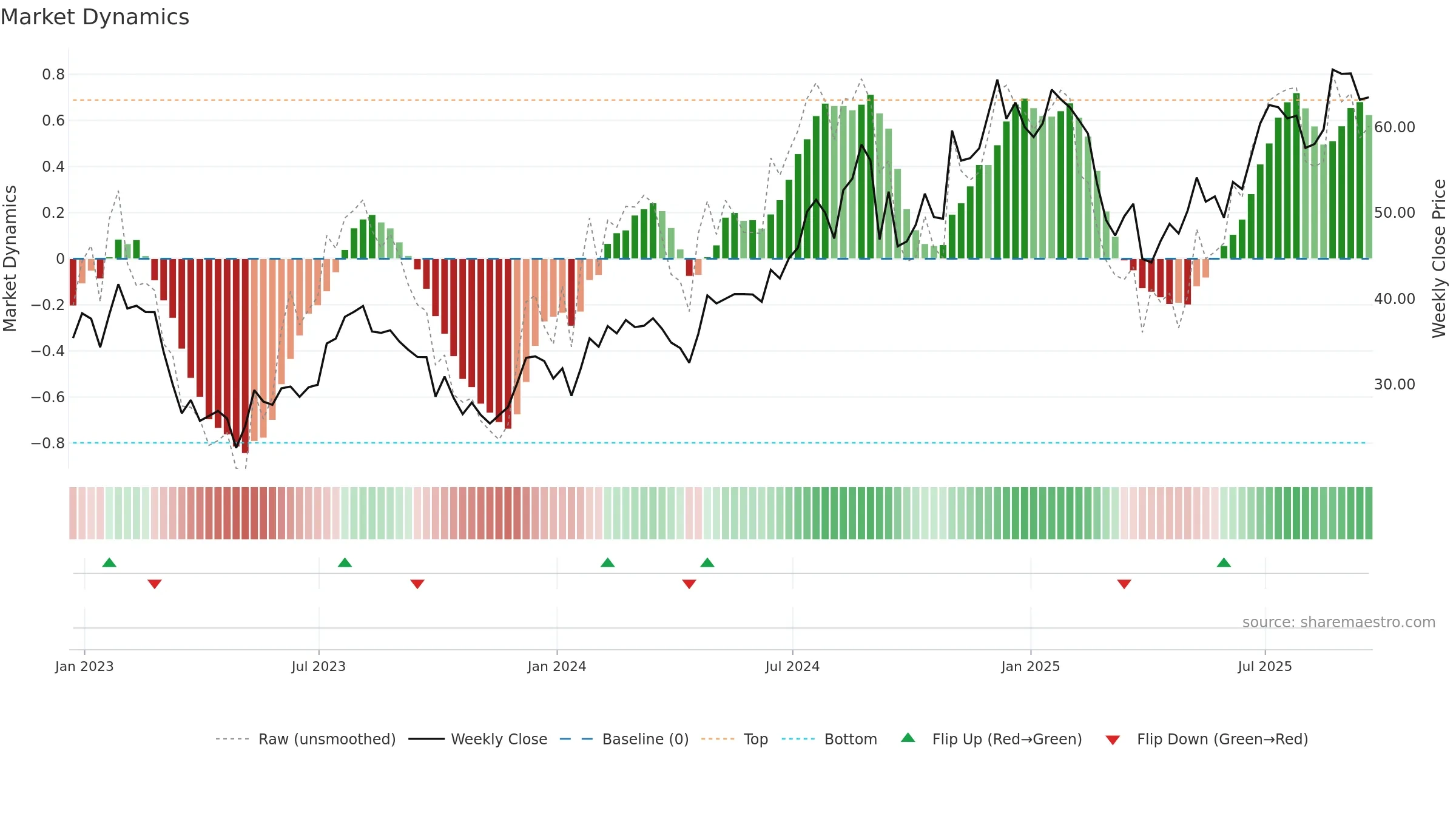 BFH weekly Market Dynamics chart, closing 2025-09-19.