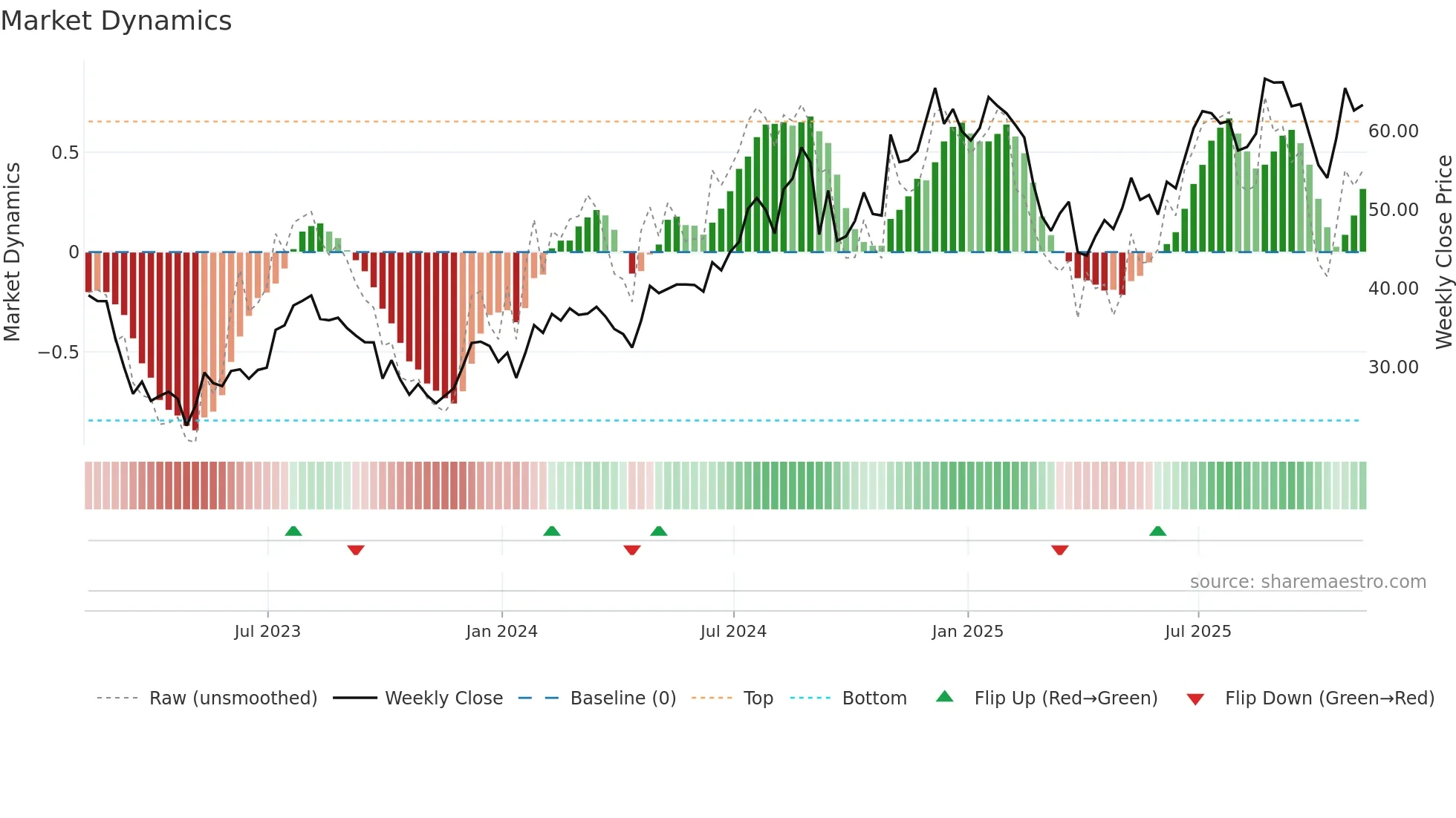 BFH weekly Market Dynamics chart