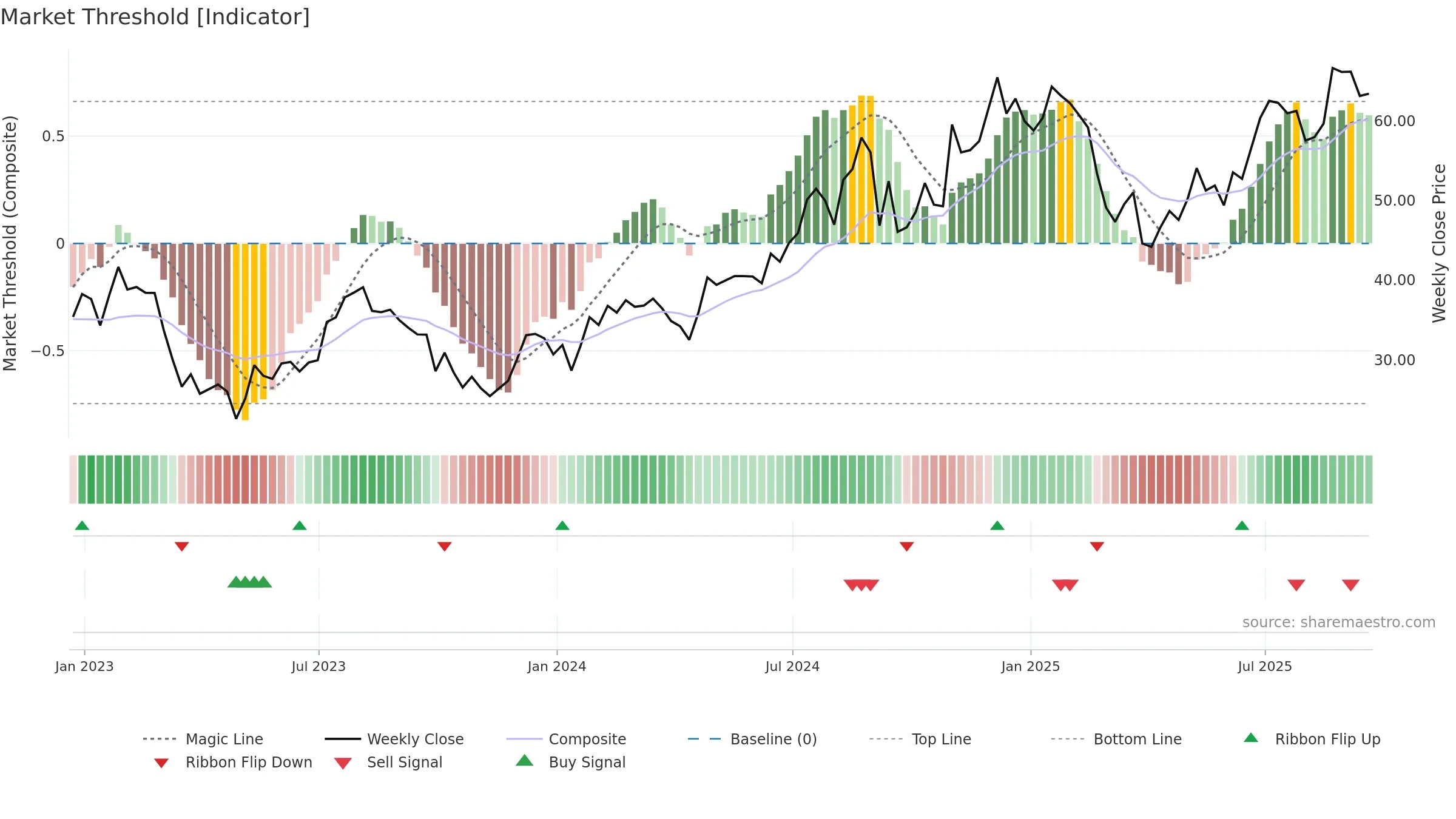 BFH weekly Market Threshold chart, closing 2025-09-19.