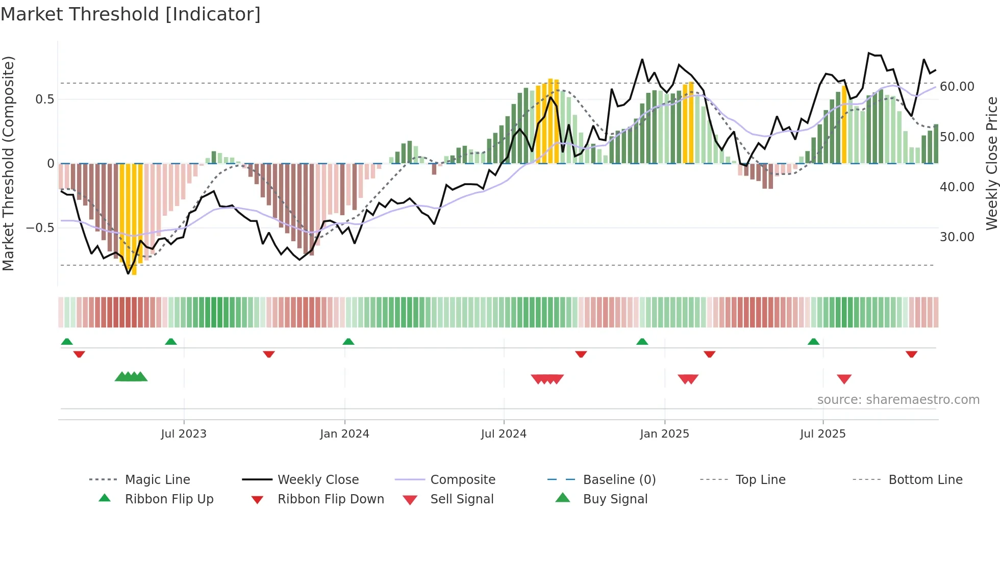 BFH weekly Market Threshold chart