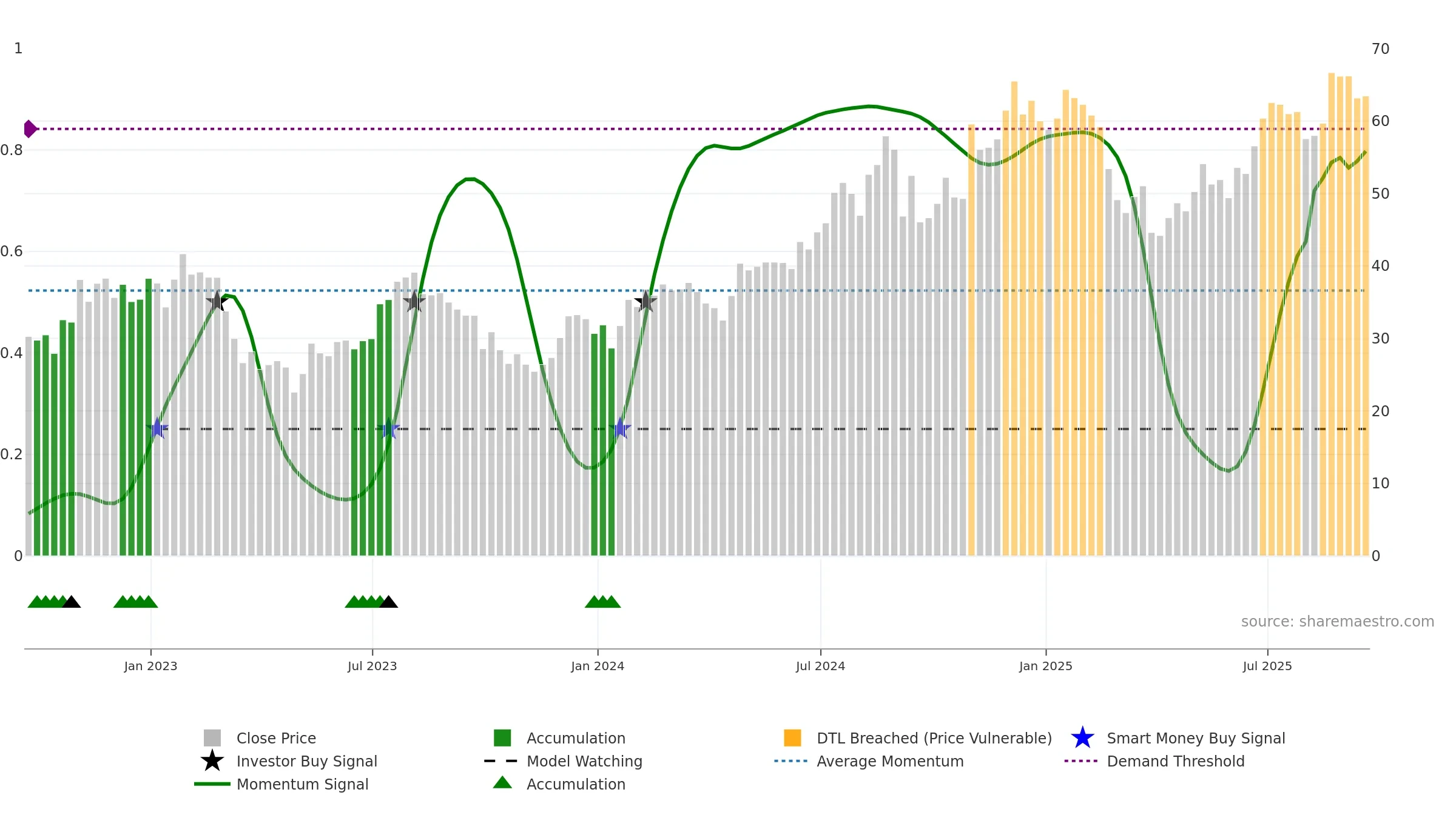BFH weekly Smart Money chart, closing 2025-09-19.