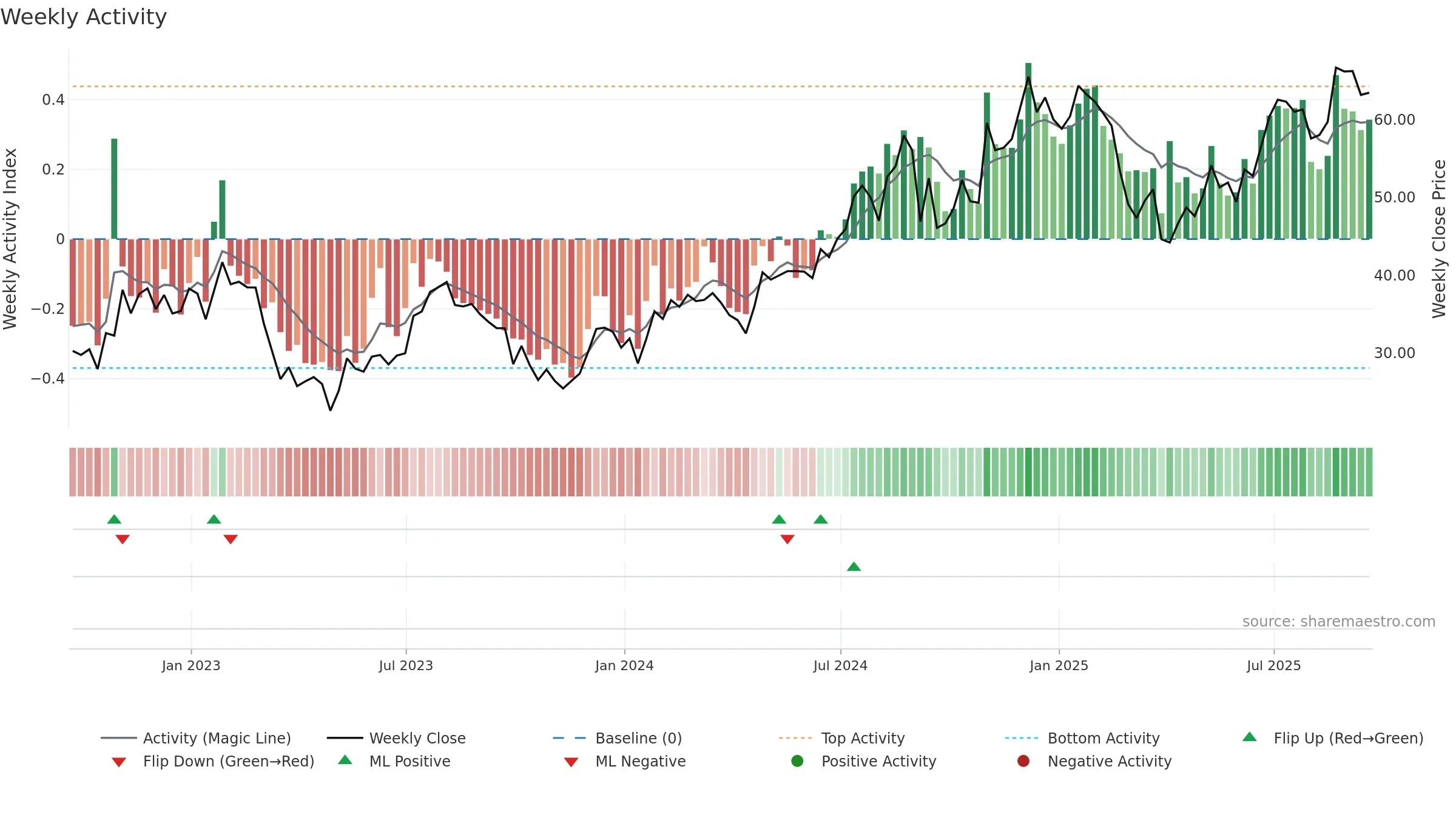 BFH weekly Activity chart, closing 2025-09-19.