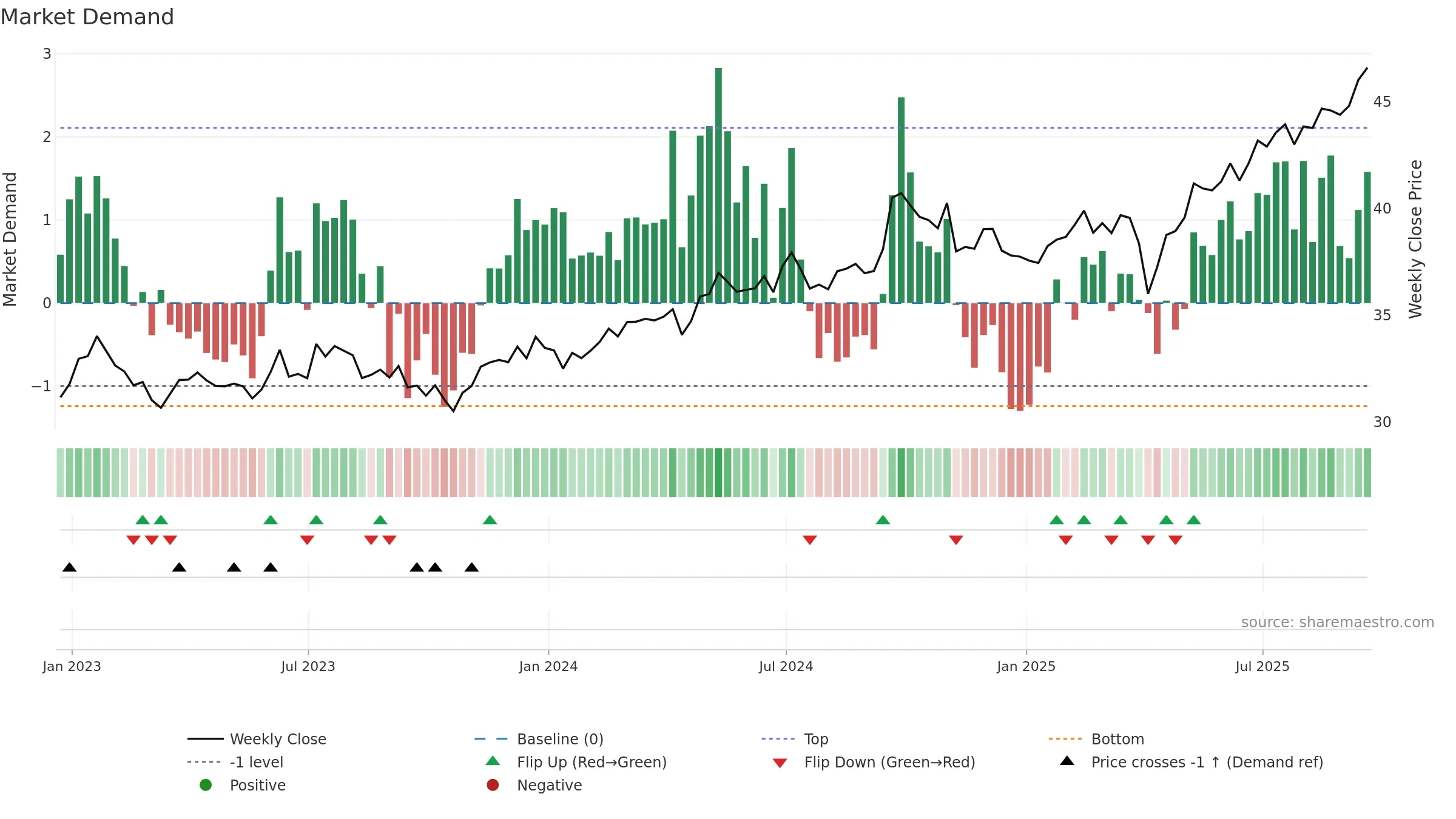 SPEM weekly Market Demand chart, closing 2025-09-19.