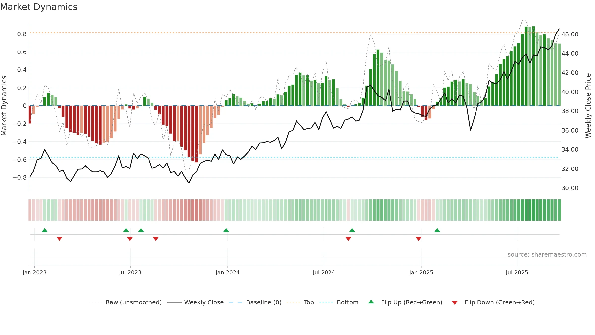 SPEM weekly Market Dynamics chart, closing 2025-09-19.