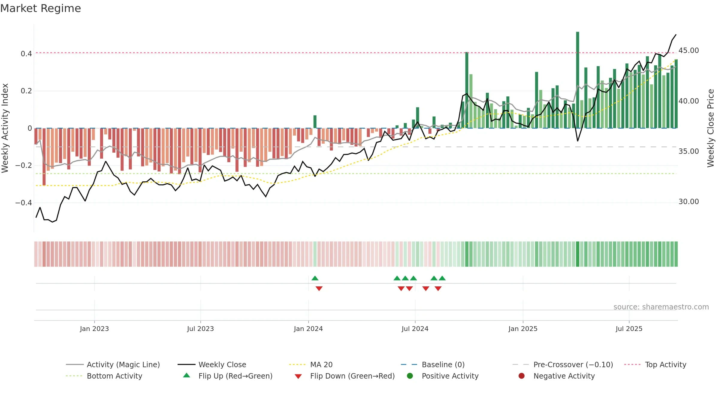 SPEM weekly Market Snapshot chart, closing 2025-09-19.