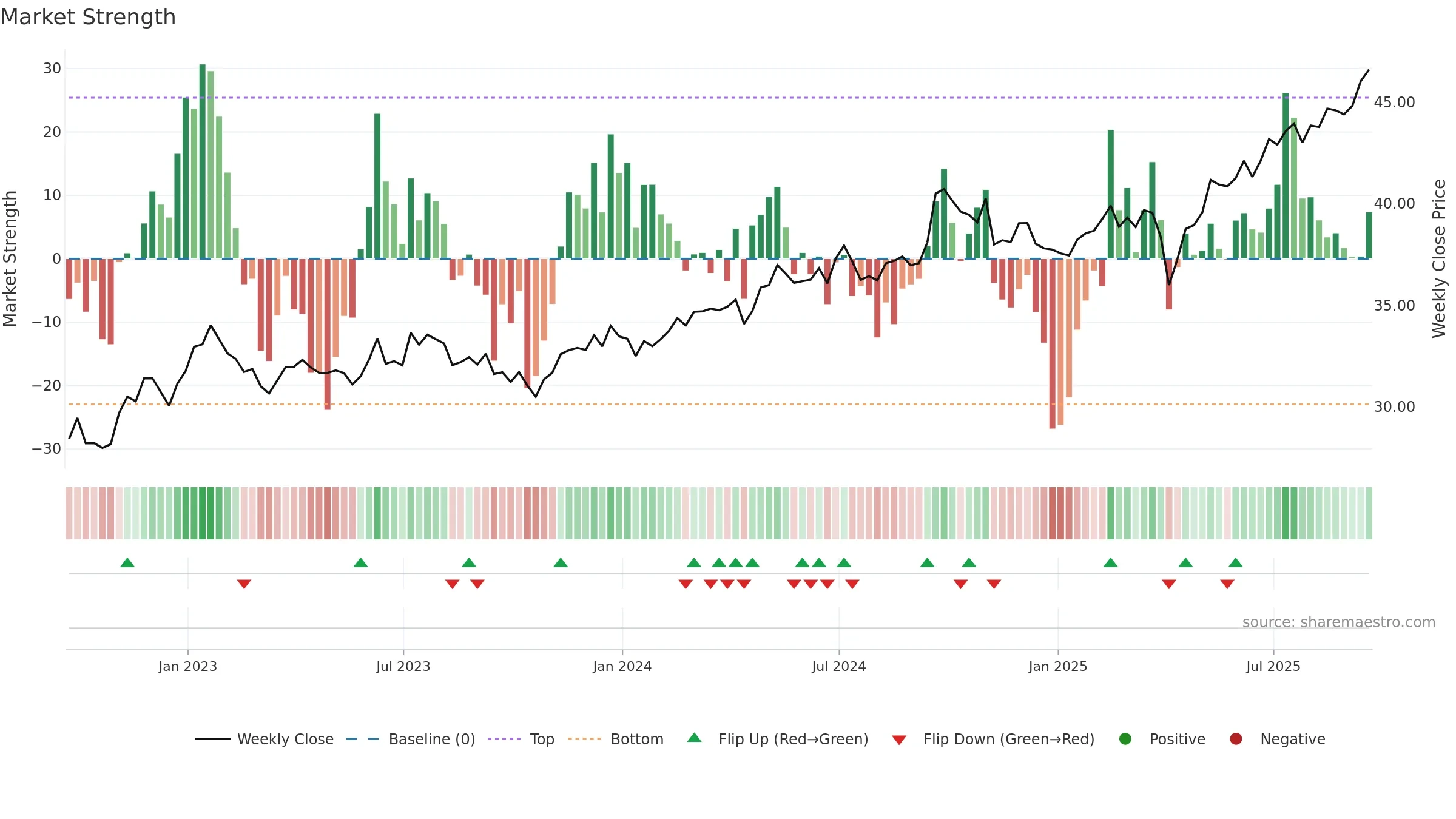 SPEM weekly Market Strength chart, closing 2025-09-19.
