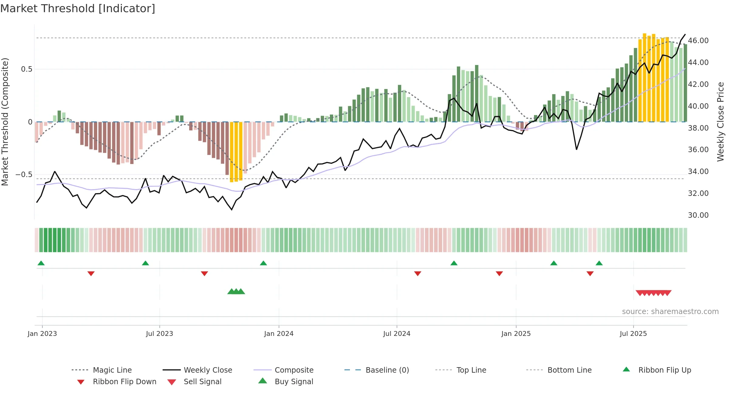 SPEM weekly Market Threshold chart, closing 2025-09-19.